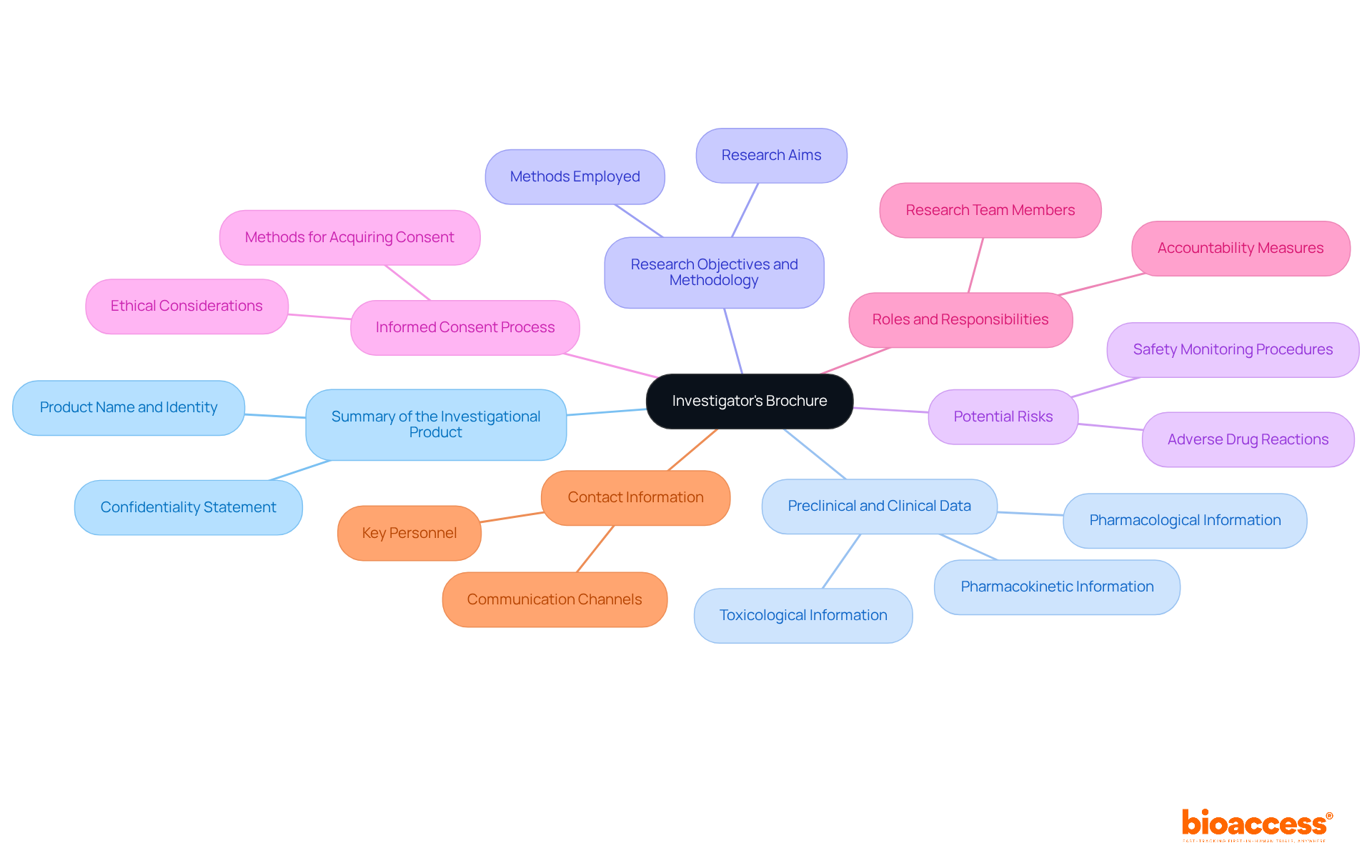 The central node represents the Investigator's Brochure, while the branches show the essential components needed for successful research trials. Each color-coded branch highlights a different aspect, making it easy to follow and understand the structure.
