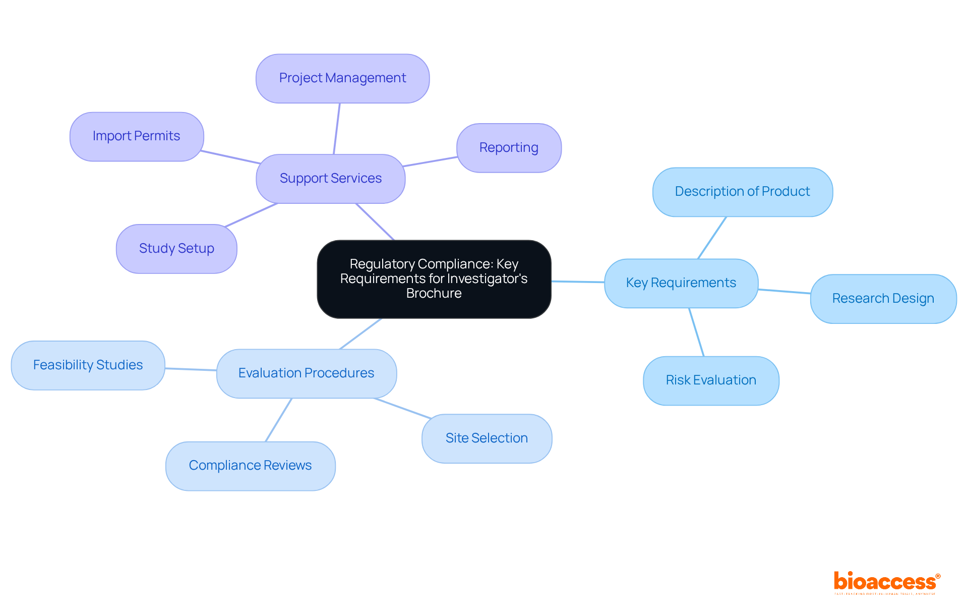 This mindmap starts with the main topic at the center. The branches show the key requirements and procedures needed for regulatory compliance, along with the support services available. It's a great way to visualize all the important aspects at a glance!