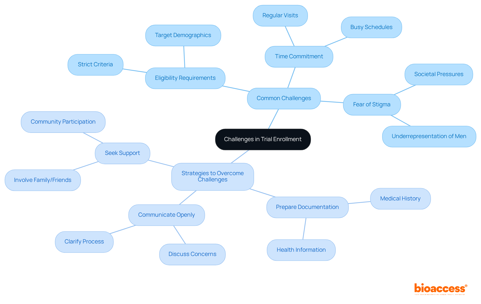 The central node highlights the main topic, while the branches show the challenges faced during trial enrollment and the strategies to address each of them. Follow the lines to see how they connect! The central node highlights the main topic, while the branches show the challenges faced during trial enrollment and the strategies to address each of them. Follow the lines to see how they connect!