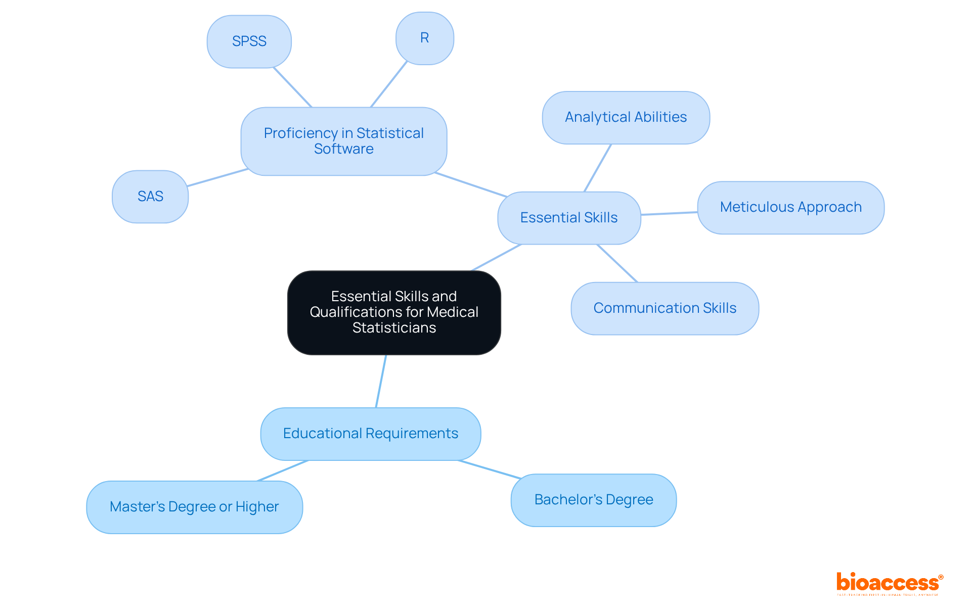 At the center, you'll find the main focus area. Branches connect to educational qualifications and essential skills needed for the role. Each branch shows a critical component needed to succeed in the field of medical statistics.