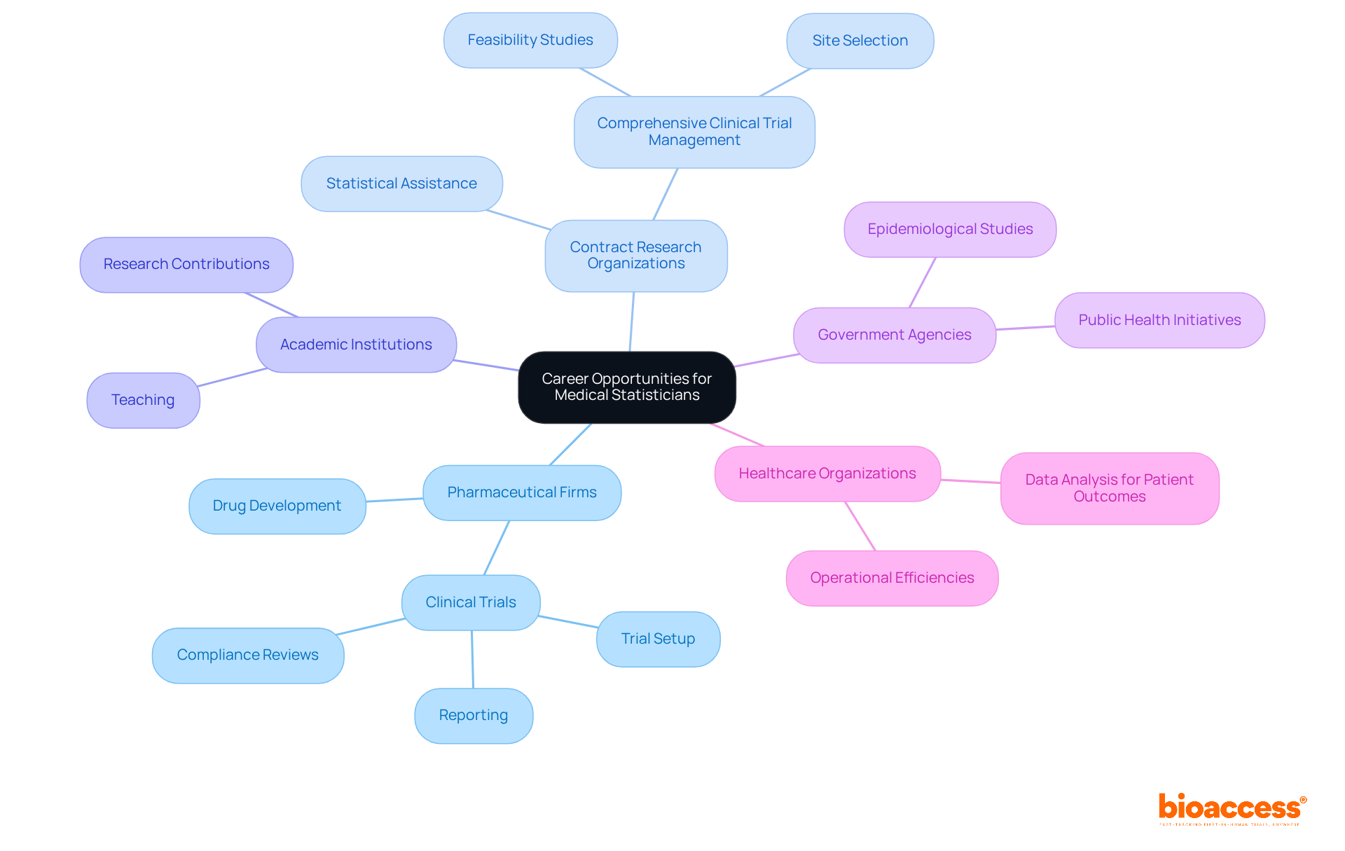 The central theme represents career opportunities, while each branch highlights a specific sector where medical statisticians can thrive. Each sub-branch illustrates the roles and importance of statisticians in that sector, making it easy to see where their skills are needed.