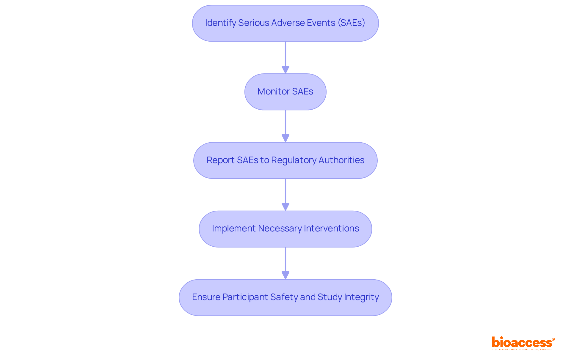 This flowchart outlines the steps involved in monitoring Serious Adverse Events: from identifying incidents to reporting them and implementing actions to ensure safety.