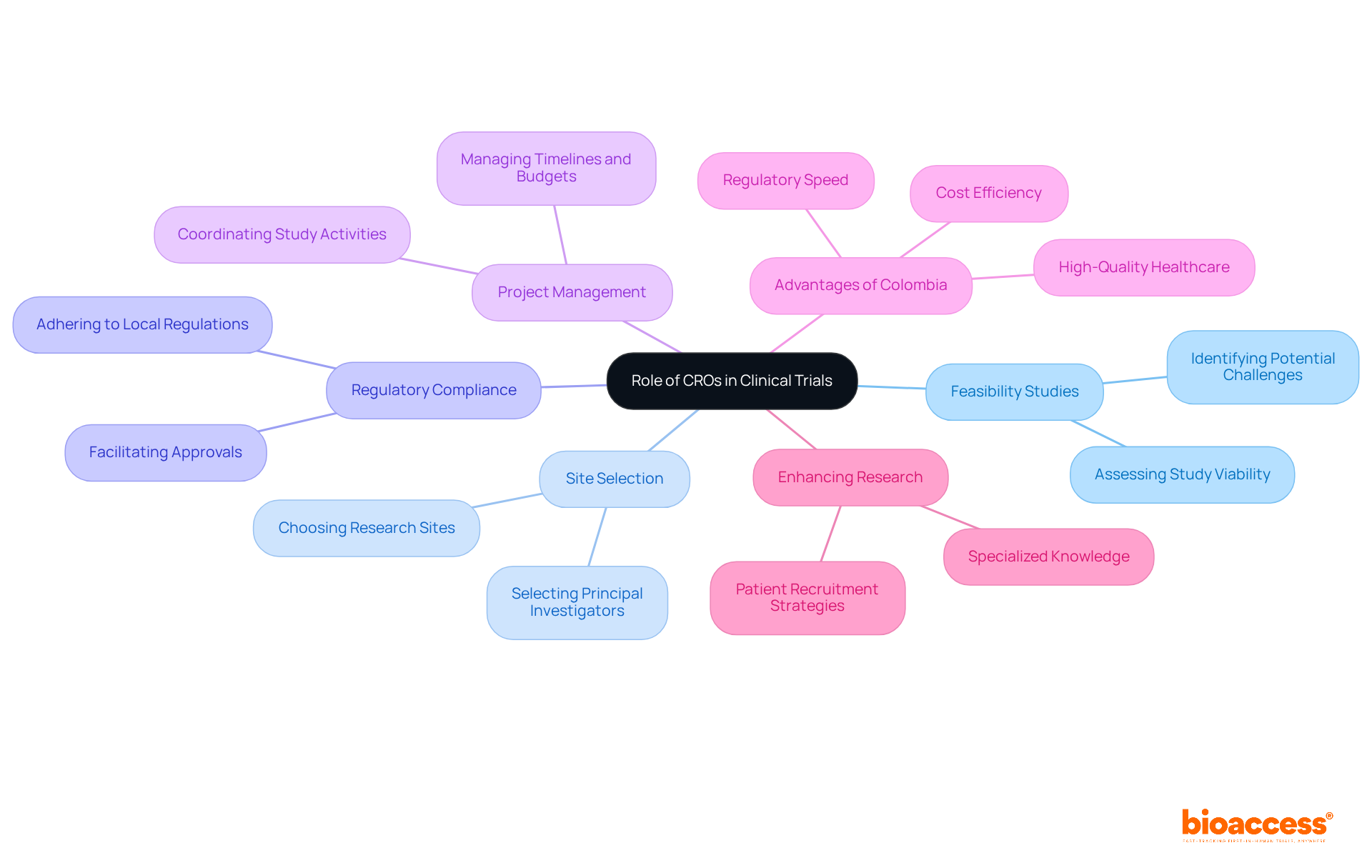 The center represents the main theme of CROs in clinical trials, while each branch illustrates a specific service or advantage, making it easy to see how they relate to the overall topic.