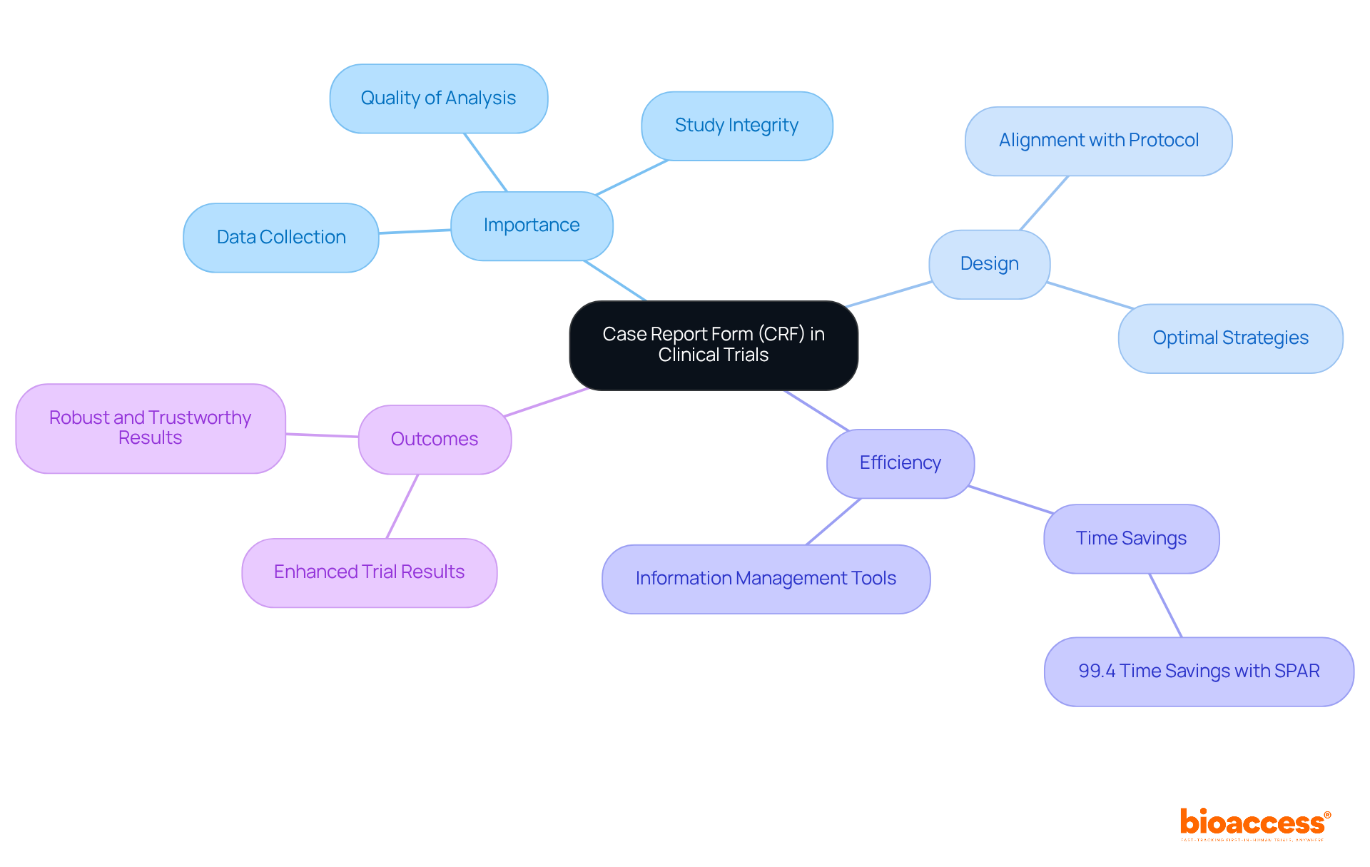 The central node represents the CRF, with branches showing its importance, design considerations, efficiency gains, and outcomes. Each branch expands into more specific points, illustrating how all these elements contribute to successful clinical research.