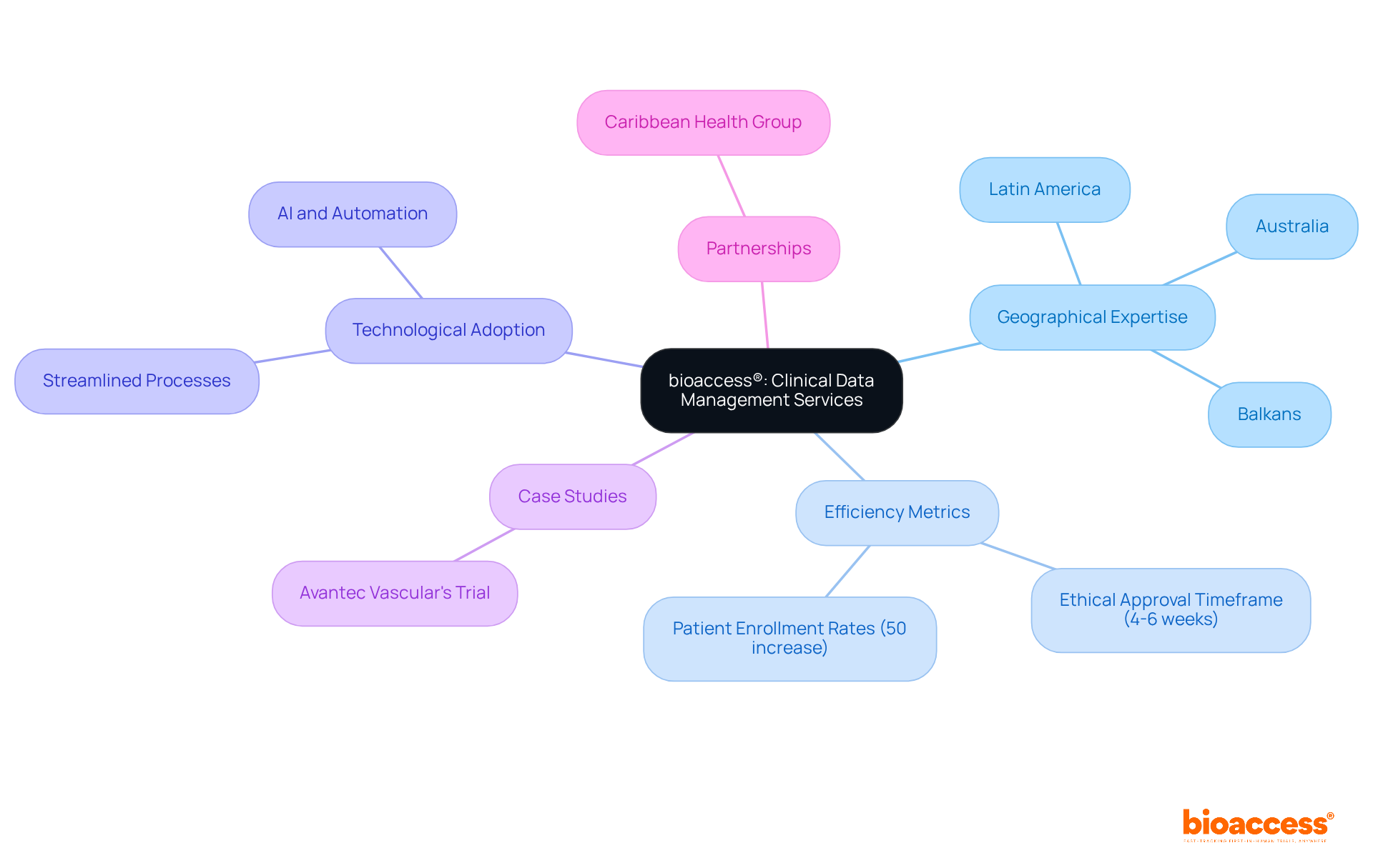The center represents bioaccess®'s core services, and each branch connects related aspects like regions of expertise, key metrics, and partnerships that contribute to its success in clinical data management.