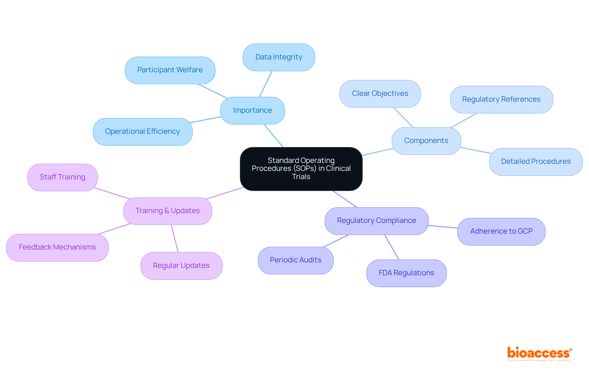 The central node represents SOPs, while the branches illustrate their importance and various elements involved. Each color-coded branch helps you identify different aspects of SOPs and their roles in clinical trials.