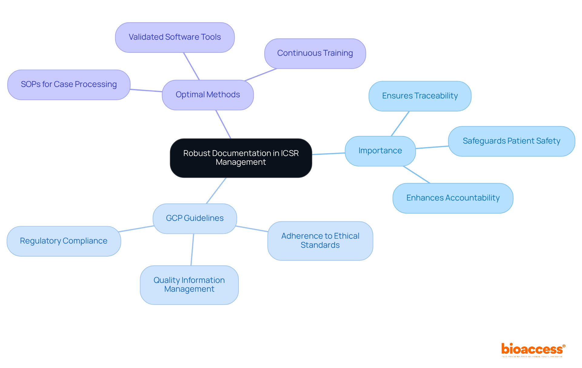 Start at the center with the main idea of documentation in ICSR management, and follow the branches to explore its importance and specific methods to achieve it.