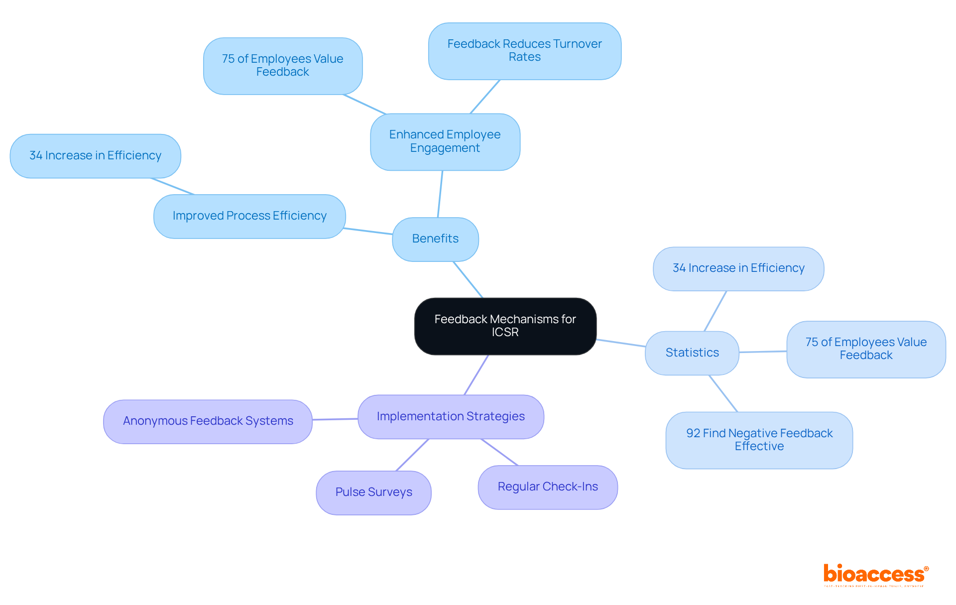 This mindmap illustrates how feedback mechanisms enhance ICSR processes. Start at the center with the main theme, then explore the benefits, statistics, and strategies that stem from engaging with feedback.