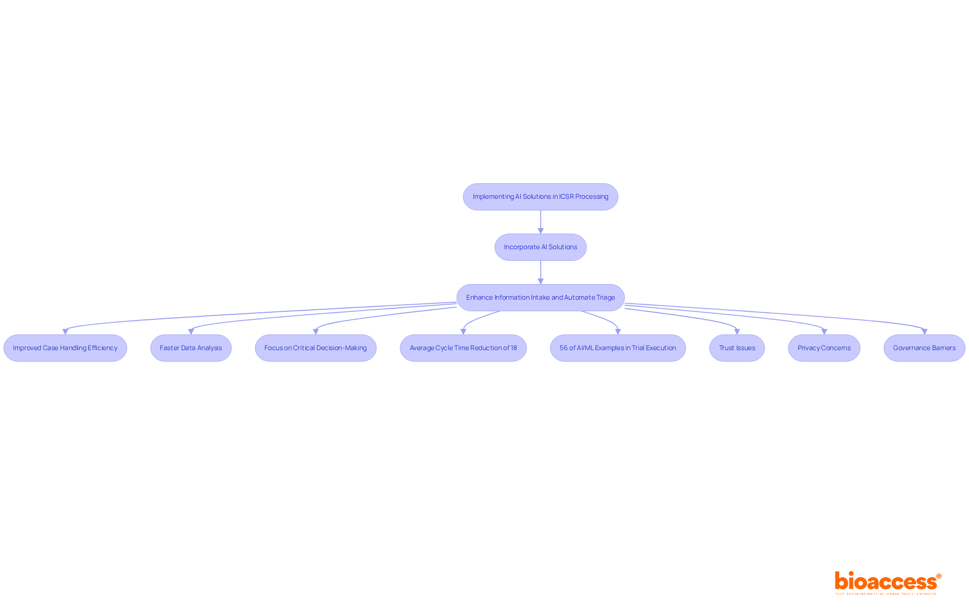 This flowchart illustrates the steps involved in implementing AI solutions for ICSR processing. Start with incorporating AI, which enhances information intake and automates triage, leading to improved efficiency and faster decision-making. You'll see key statistics that highlight the benefits, but also the challenges that need to be addressed, such as trust and privacy concerns. Follow the arrows to understand how these elements connect!