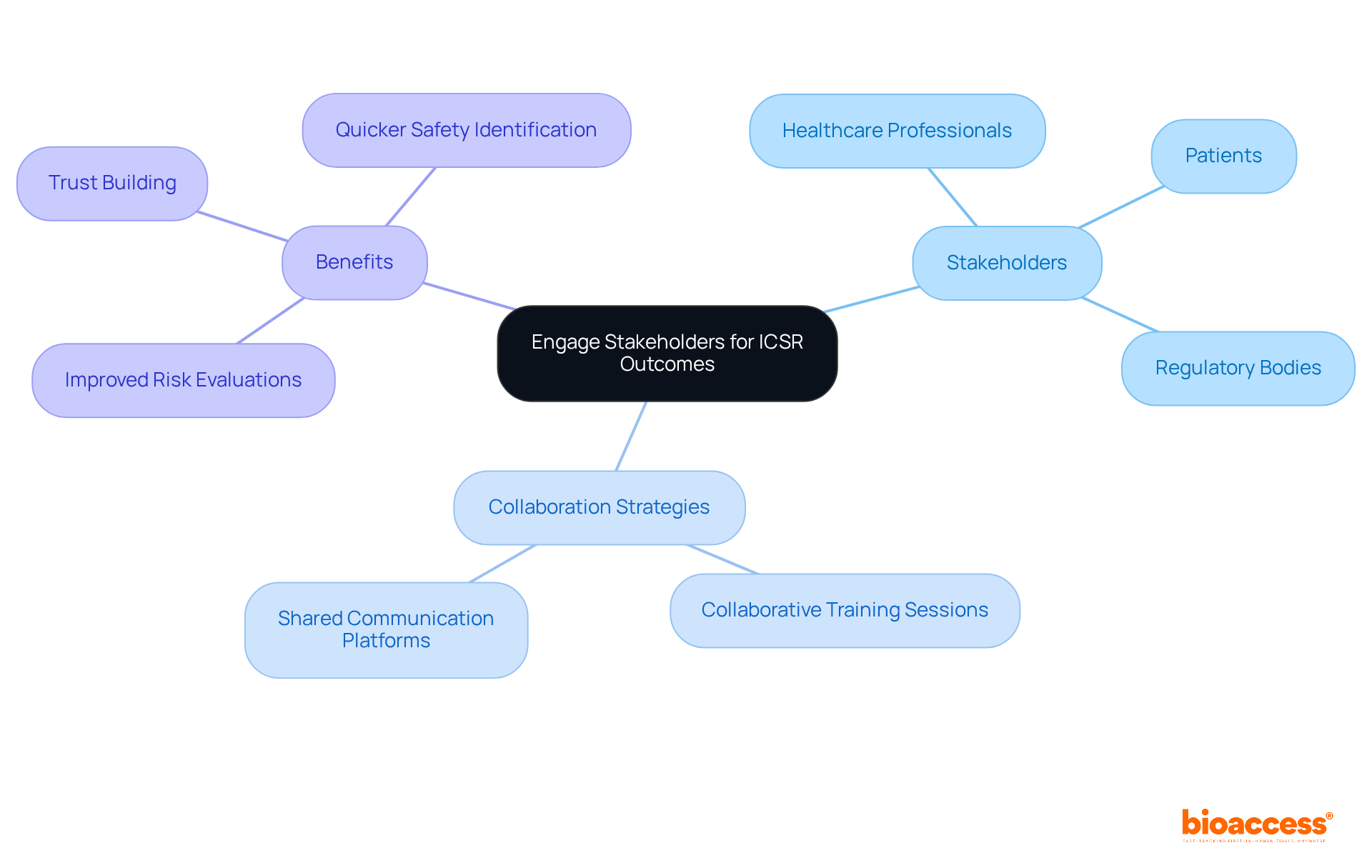 The central node represents the main theme, with branches showing the different stakeholders involved, collaborative strategies to engage them, and the benefits that arise from this engagement.