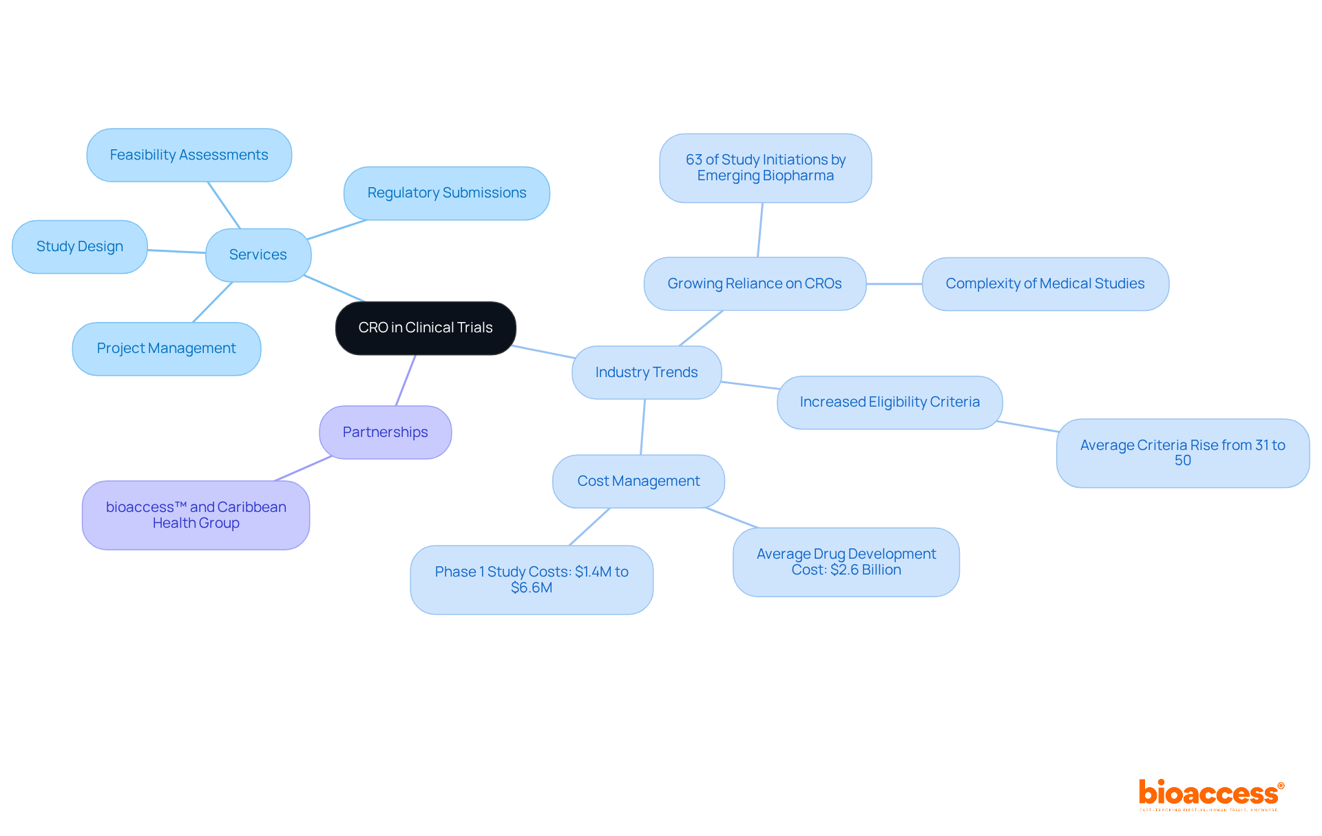 The central node highlights CROs, with branches showing services offered, trends in the industry, and key partnerships. Each section helps to visualize how CROs contribute to clinical trials and the current landscape.