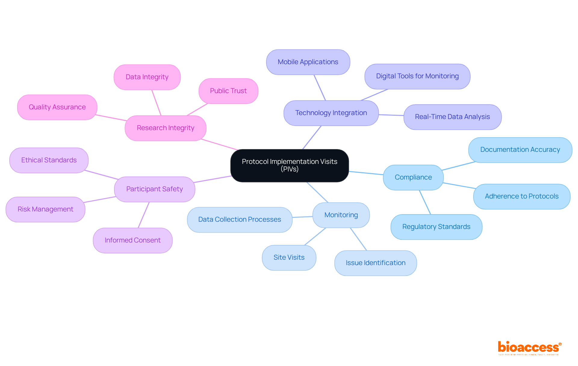 The center represents the importance of PIVs, while branches show how they relate to various aspects of clinical trials. Each branch highlights a critical area where PIVs play a role, helping you understand their impact on the trial's success.