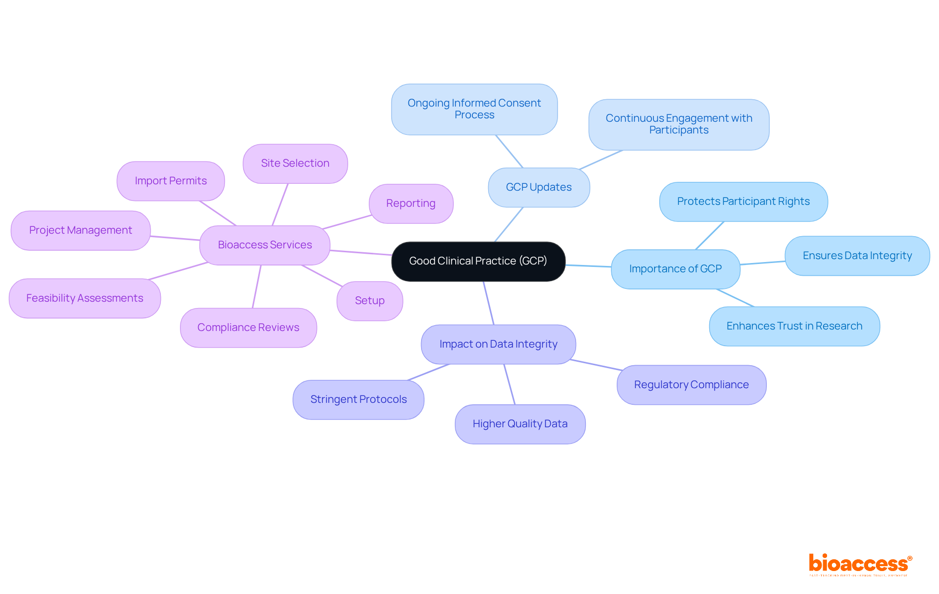 The center represents GCP, with branches showing its importance and updates, while further branches detail specific services that help researchers comply with GCP standards.