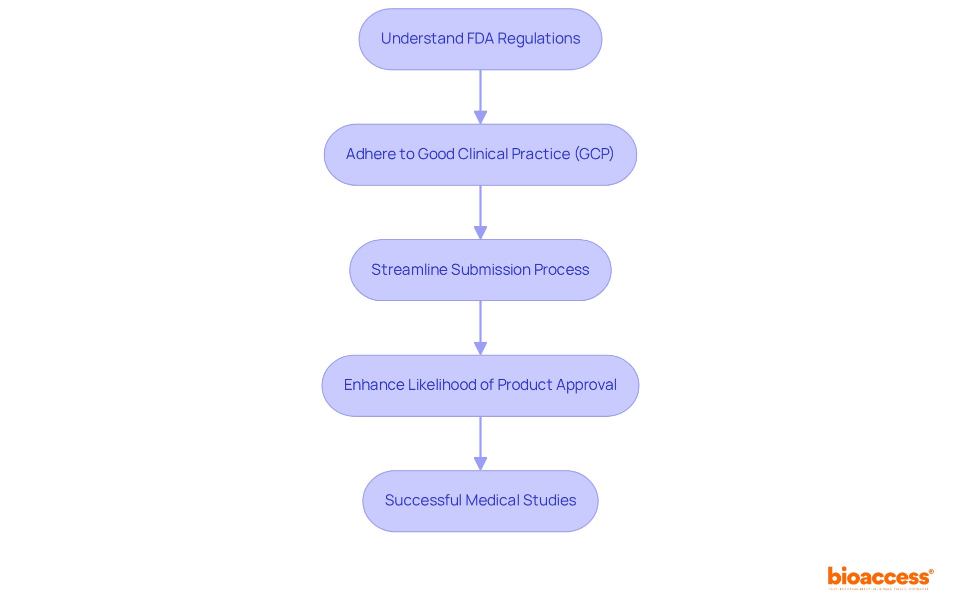 Each box represents a step in the process of adhering to FDA regulations — follow the arrows to understand how each step contributes to the overall success of medical research.
