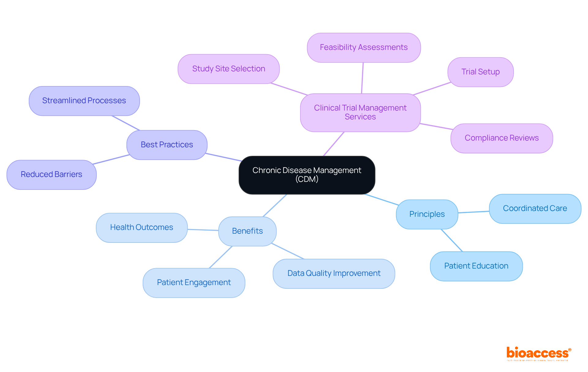 This mindmap starts with Chronic Disease Management at the center. Each branch represents an important aspect of CDM, showing how they contribute to effective clinical research and patient outcomes.