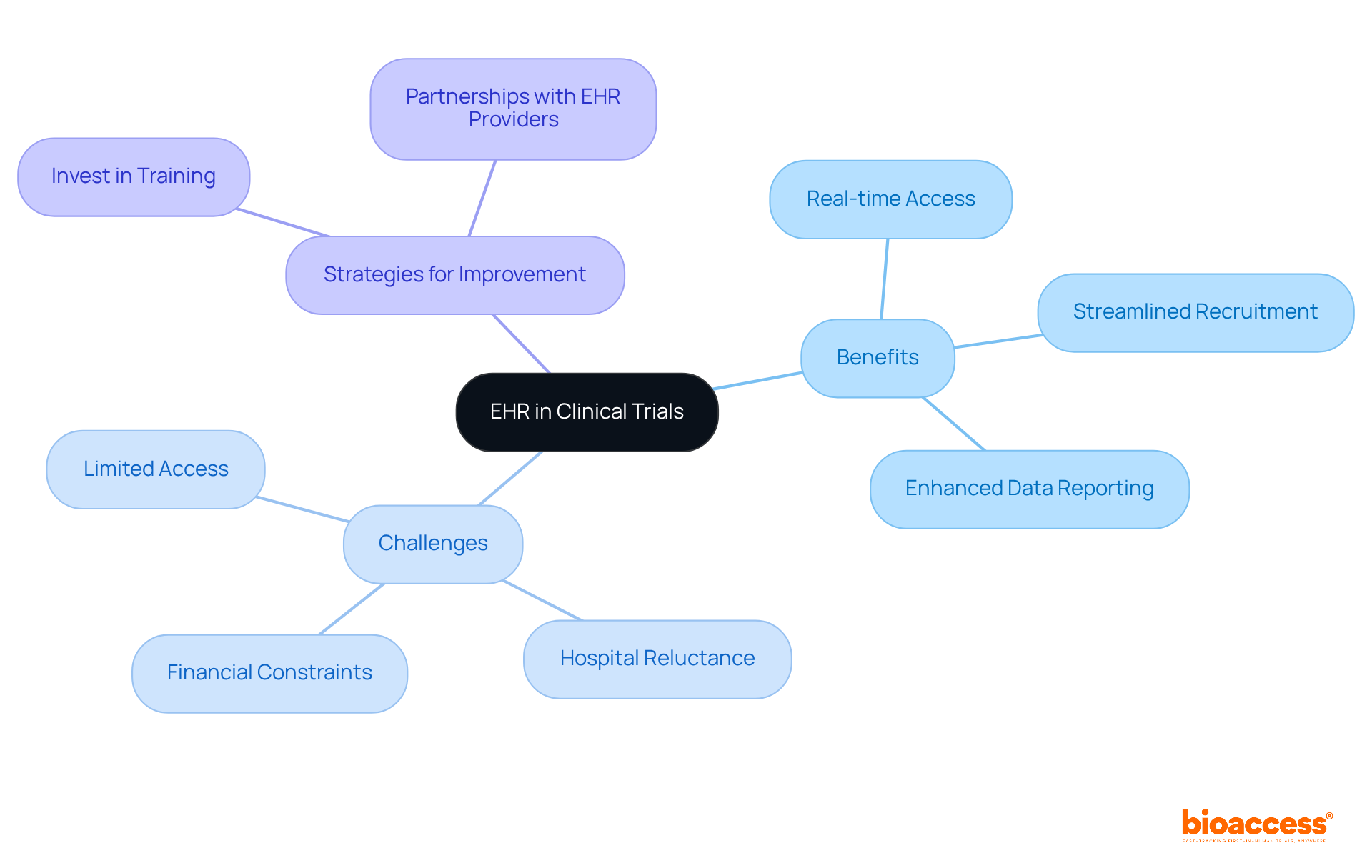 The central node represents the main topic of EHRs in clinical trials. The branches illustrate various benefits, challenges, and strategies related to EHR usage, helping readers see how these elements connect and influence each other.