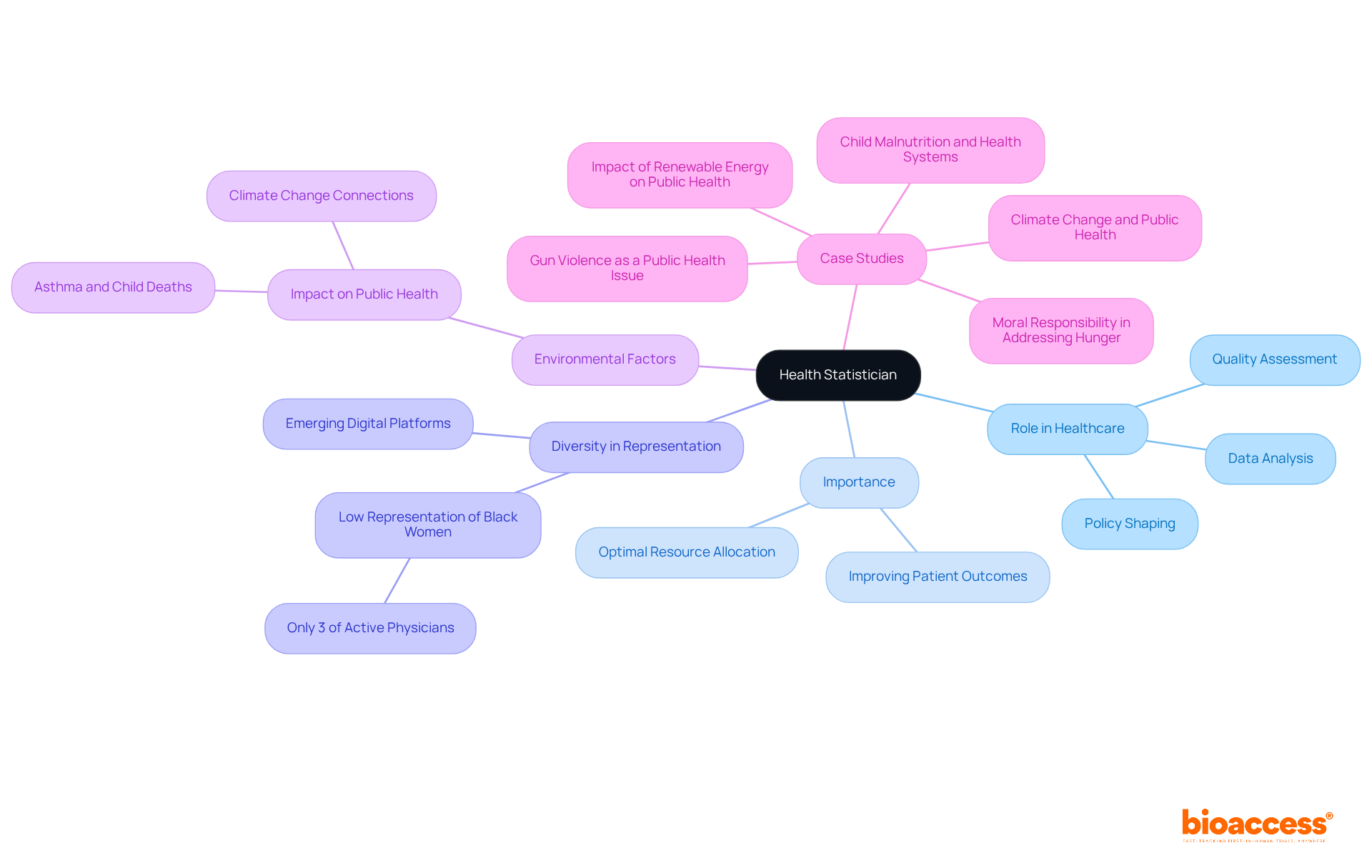 The center captures the core role of health statisticians, while branches explore their significance, challenges like diversity, and impactful case studies. Follow the branches to see how each aspect connects and contributes to improving healthcare.