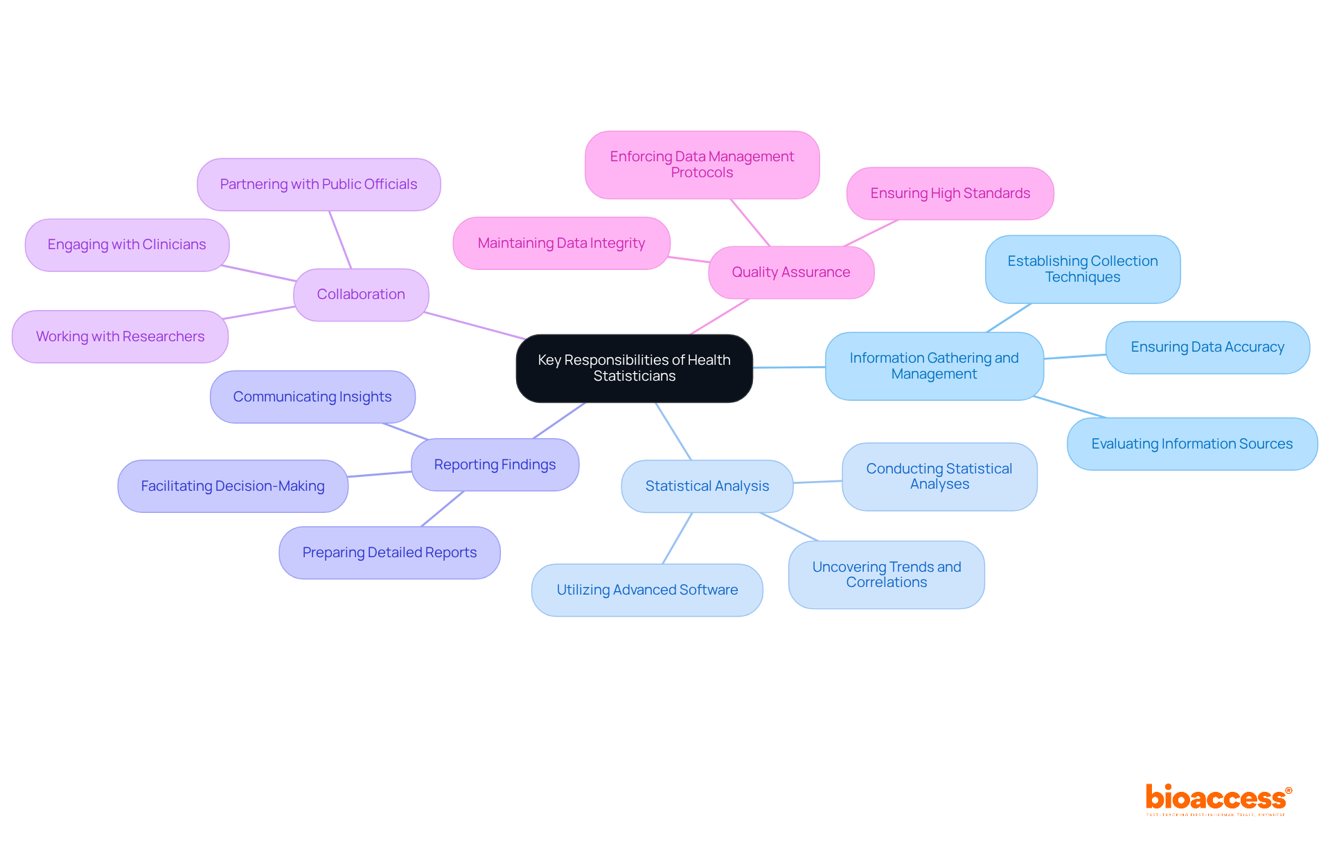 The center represents the overarching role of health statisticians. Each branch shows a major responsibility, and the smaller branches provide more details about the specific tasks within those responsibilities. Follow the connections to understand how each part contributes to the overall function.
