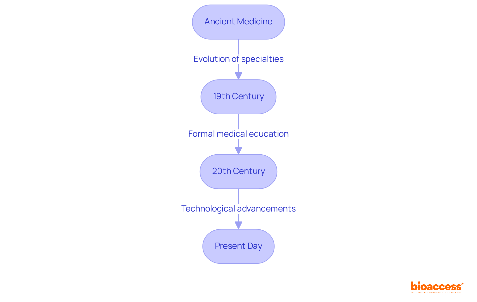 This flowchart outlines the evolution of therapeutic specialties over time. Each box represents a key period, with notes on significant advancements and changes in medical practice.