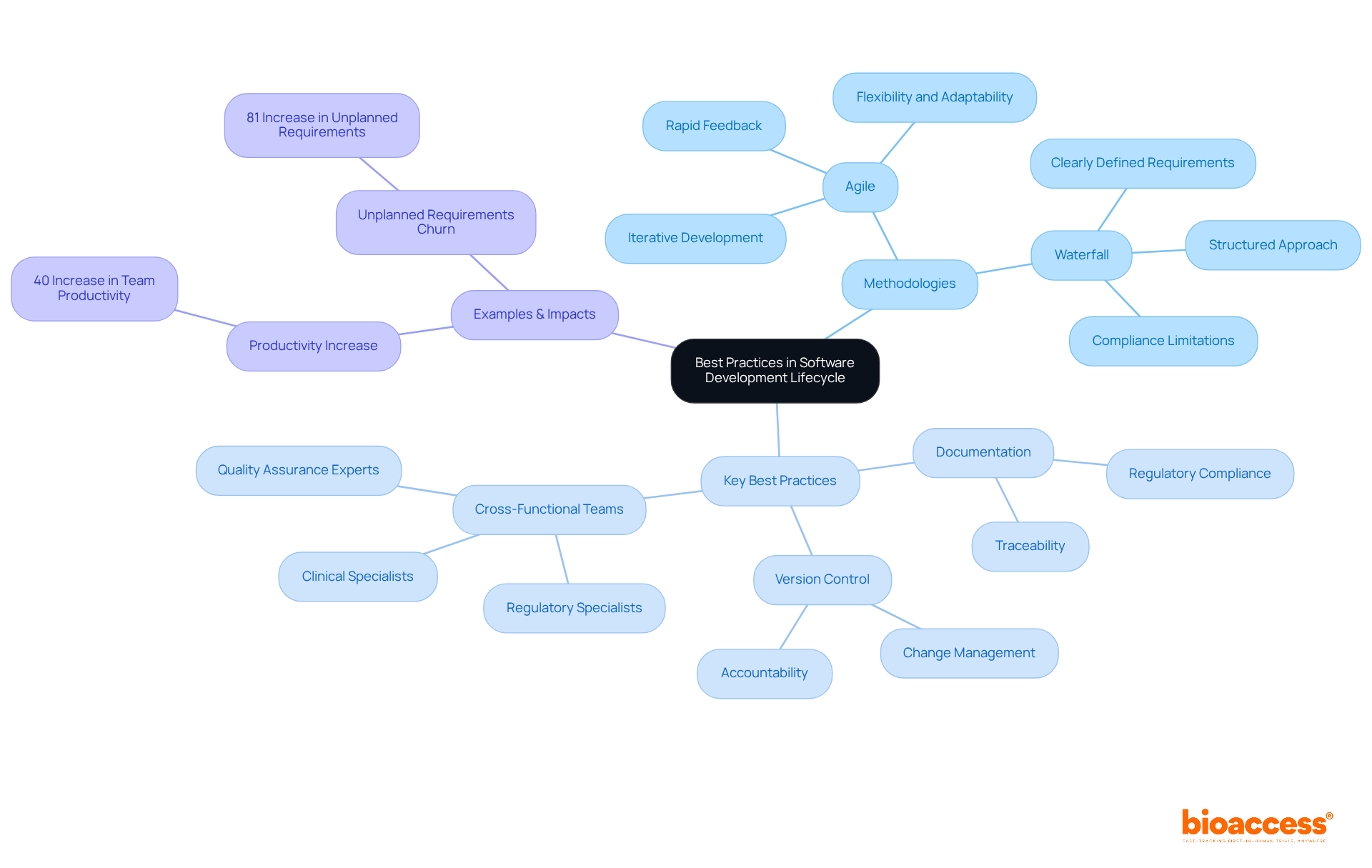 Start from the center with the overarching theme of best practices, then follow the branches to explore different methodologies and key practices, along with their real-world impacts in software development.