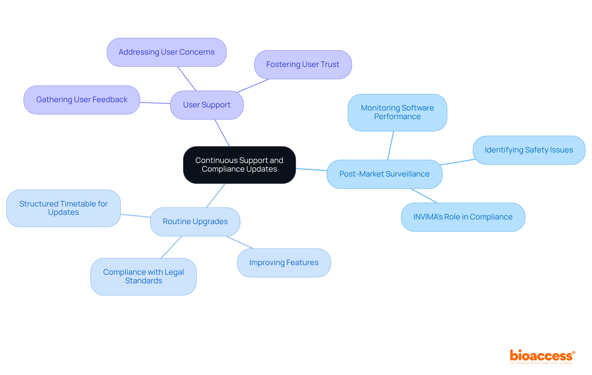 The center represents the main focus on support and compliance, while the branches show the essential practices that contribute to achieving this goal. Each branch highlights a different aspect, helping you understand how they work together for the success of medical applications.