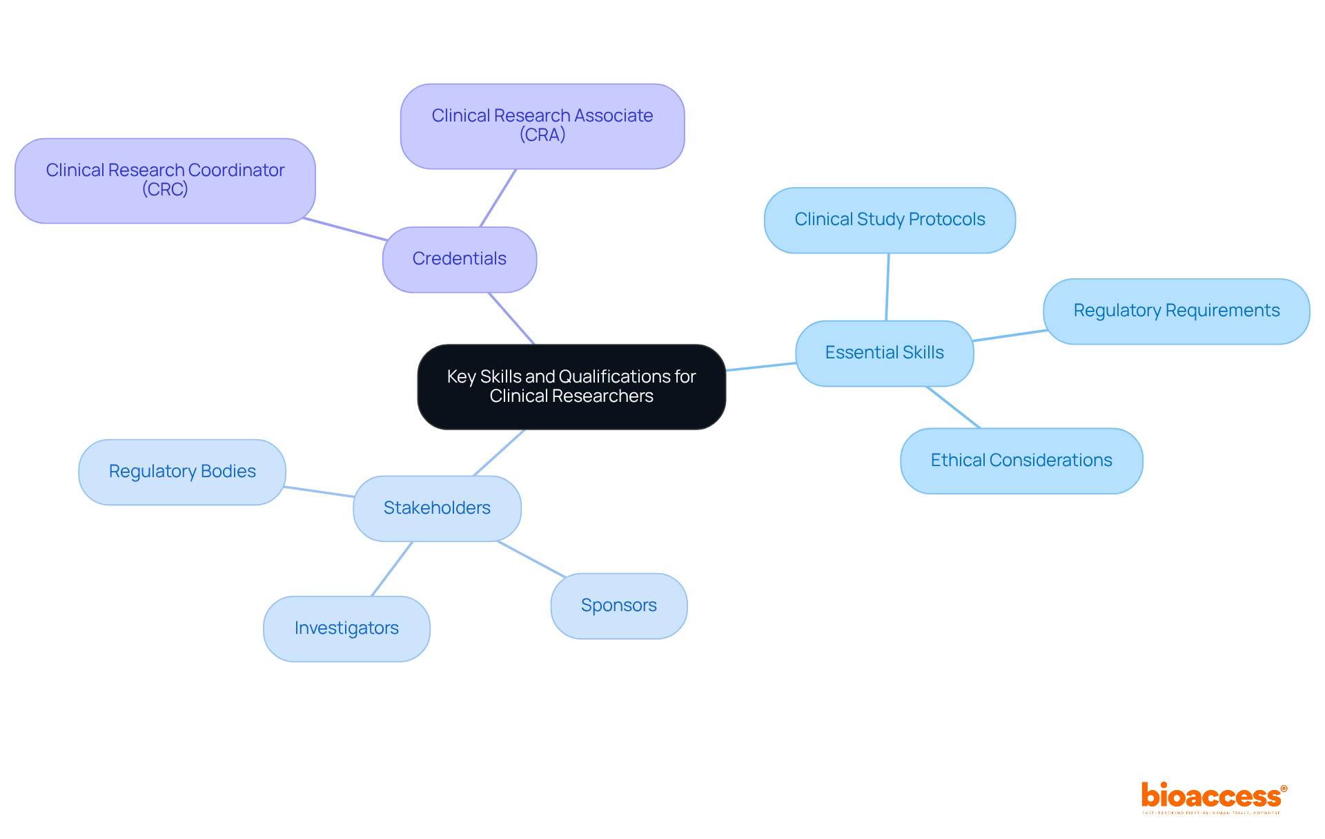 Start at the center with the main topic, then follow the branches to explore essential skills, the stakeholders involved, and the necessary credentials for success in clinical research.