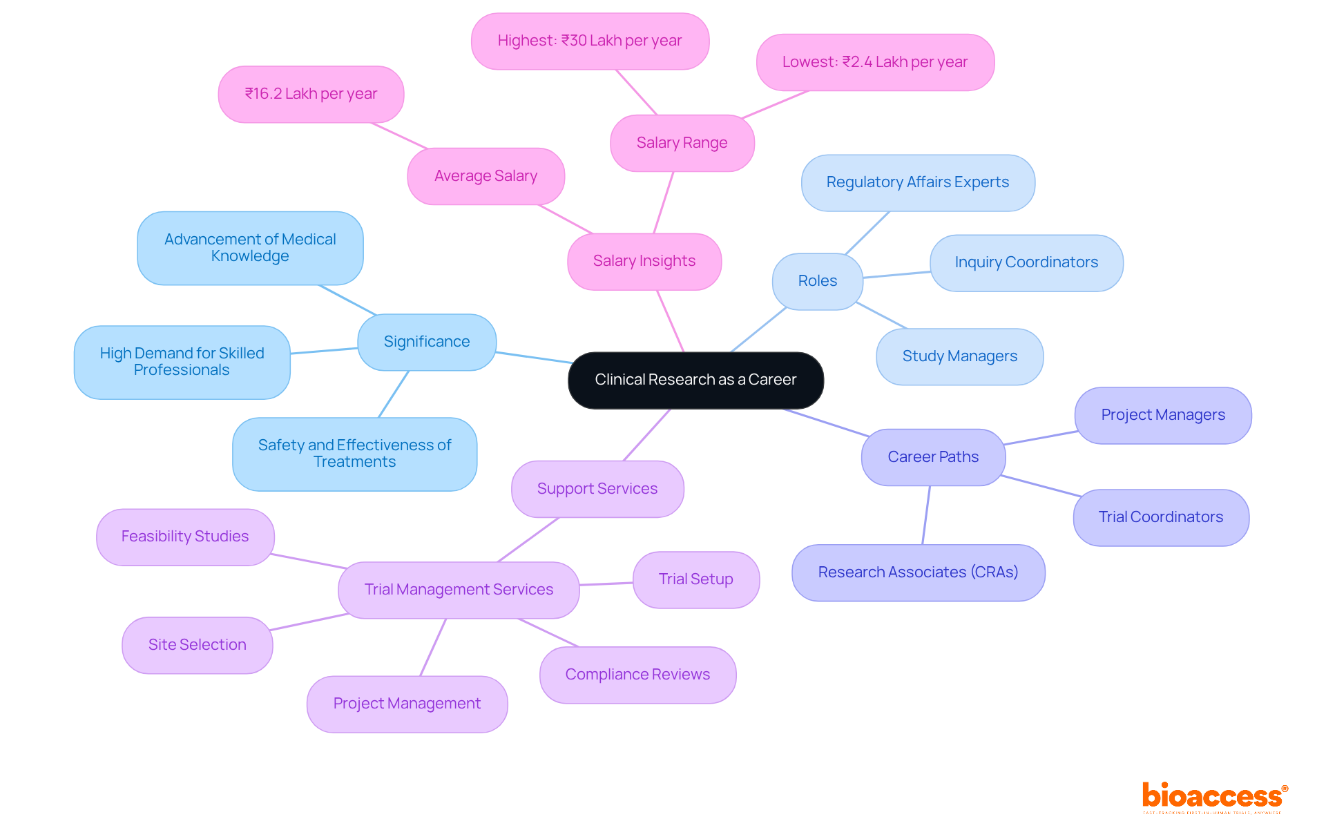 The central node represents the main theme, while the branches showcase important elements like roles, significance, and career opportunities in clinical research. Each color-coded branch helps you see how these elements connect to the overarching concept.