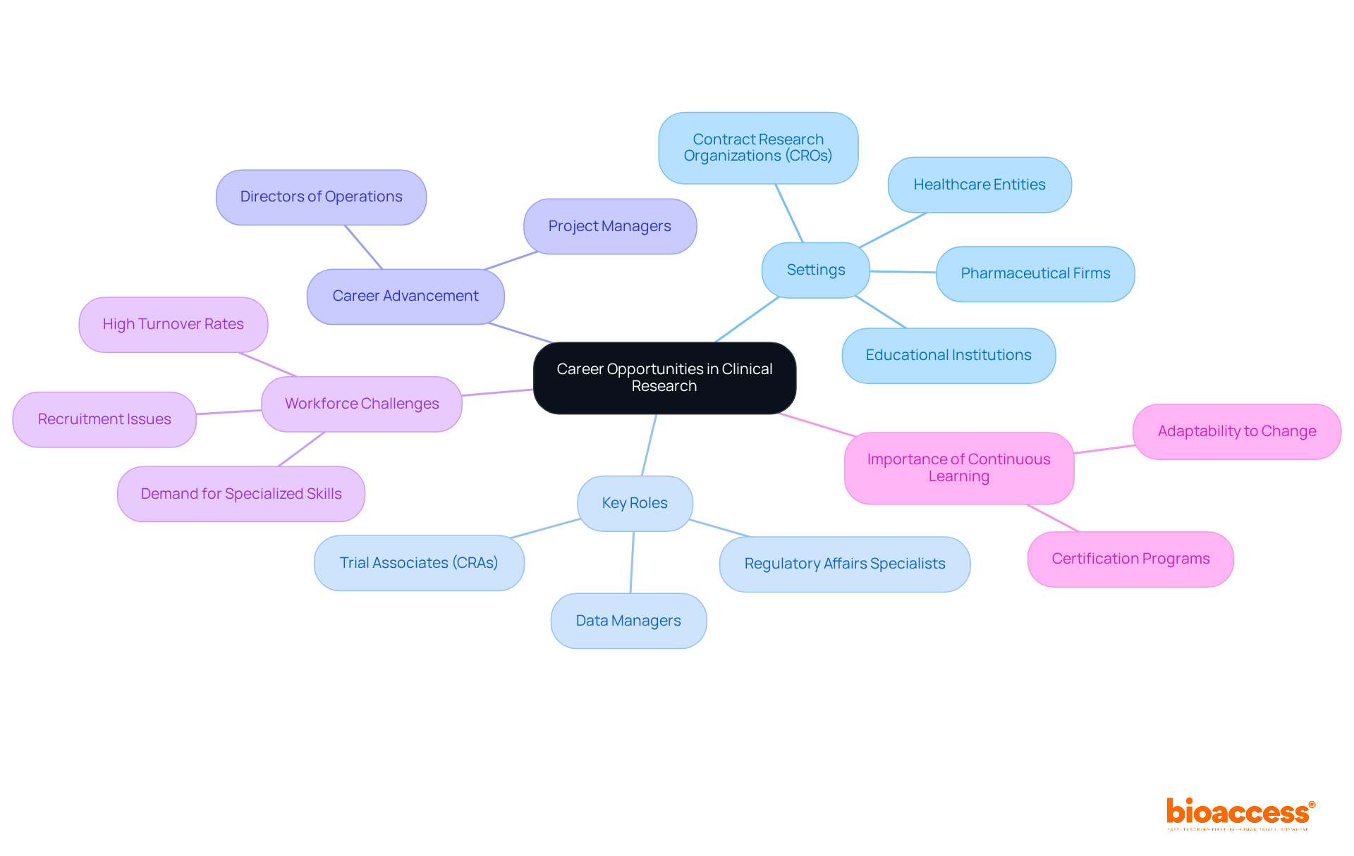 The central node shows the main topic, while branches represent different settings and roles in clinical research. Sub-branches indicate specific job roles and pathways for career growth. This visual helps you understand the diverse areas within clinical research and the opportunities available.