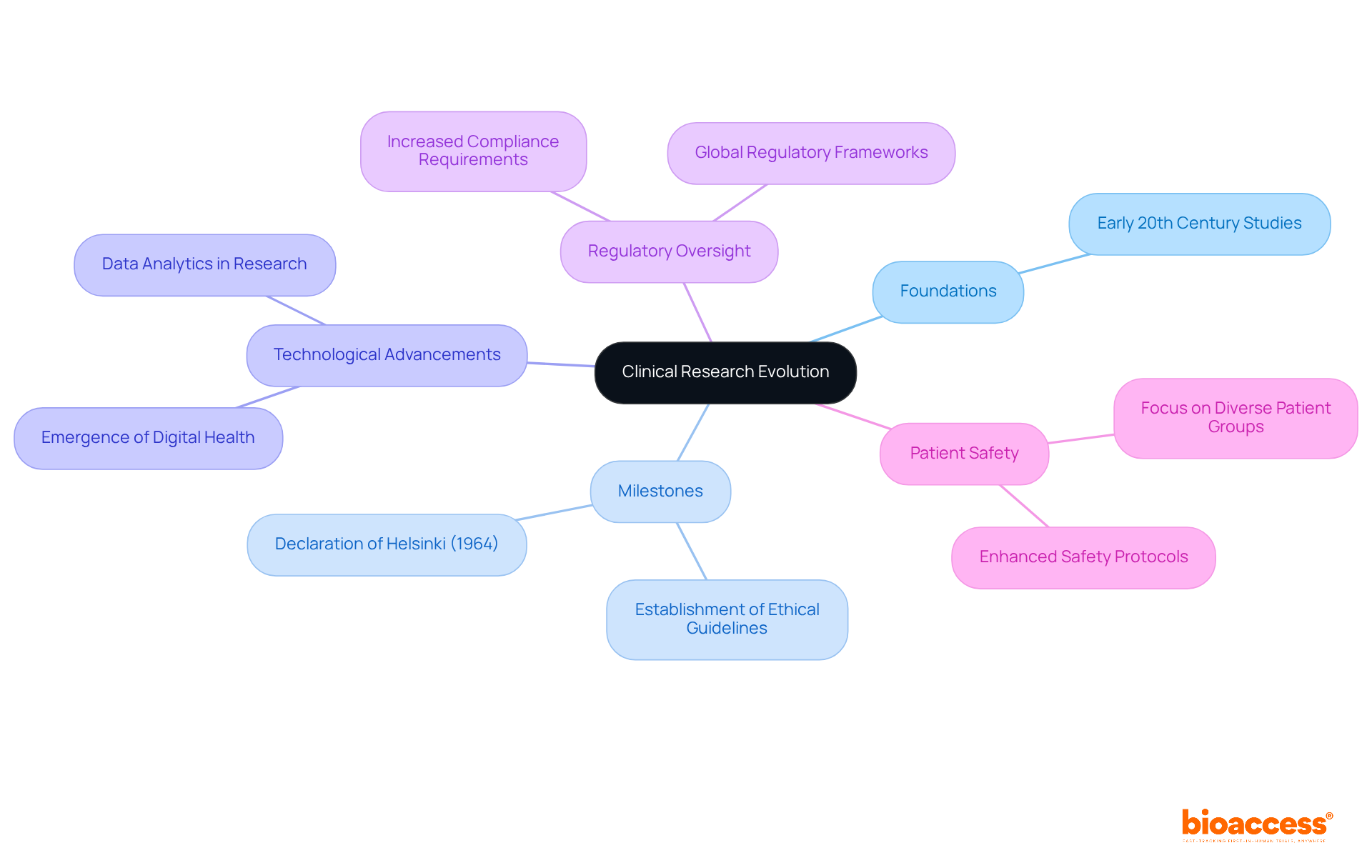 Start in the center with the evolution of clinical research, then follow the branches to see key milestones and advancements that have shaped the field over time.
