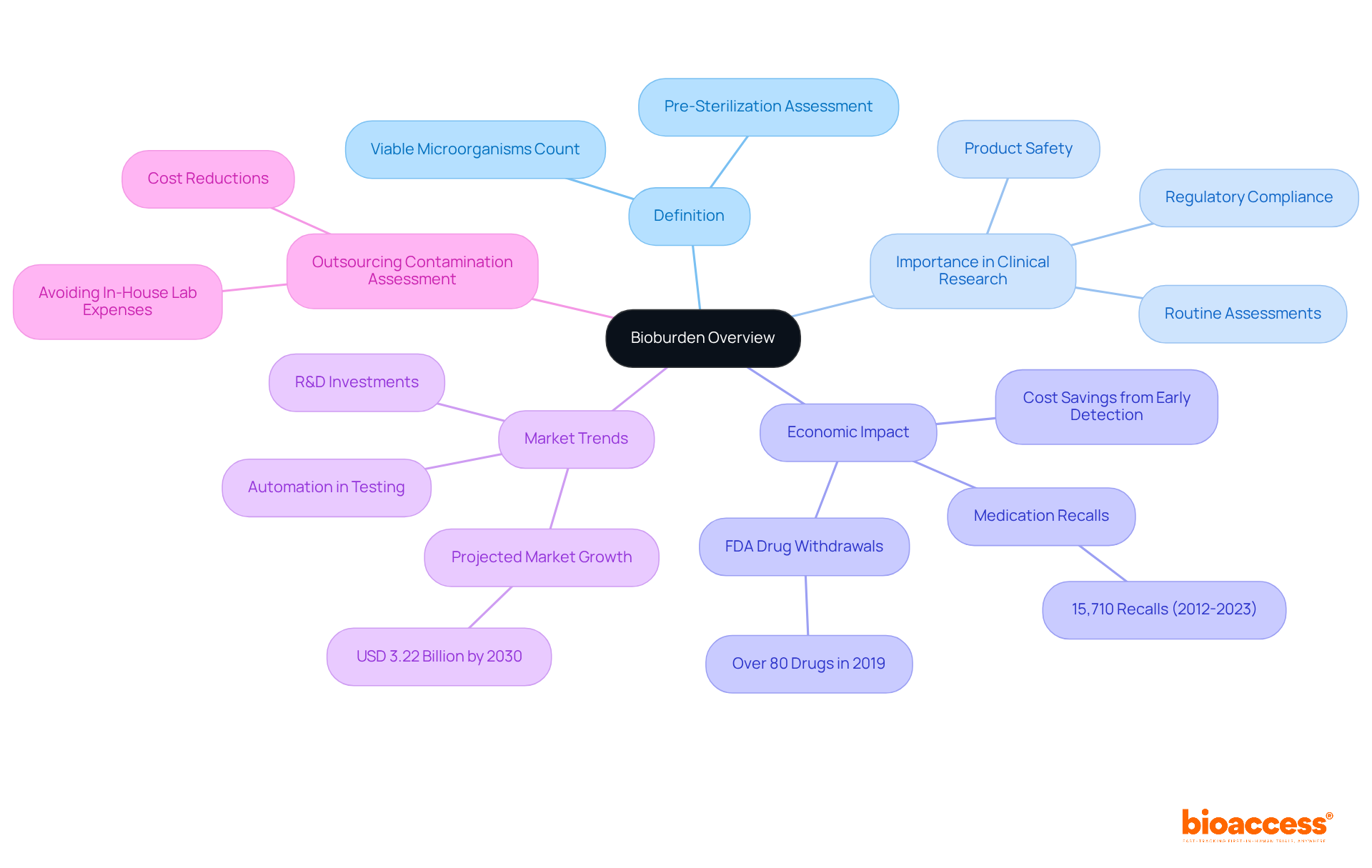 The central node shows the main topic, while branches represent different aspects of bioburden. Each sub-branch gives specific details, helping you see the big picture and how everything links together!
