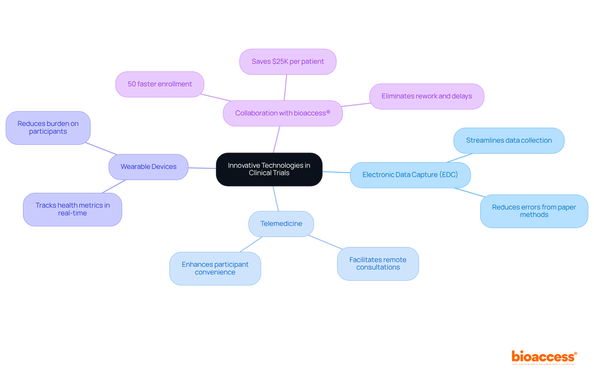 The central node represents the main topic, and each branch shows a different technology or consideration, with further details provided in sub-branches. This layout helps visualize how each technology contributes to improving clinical trials.