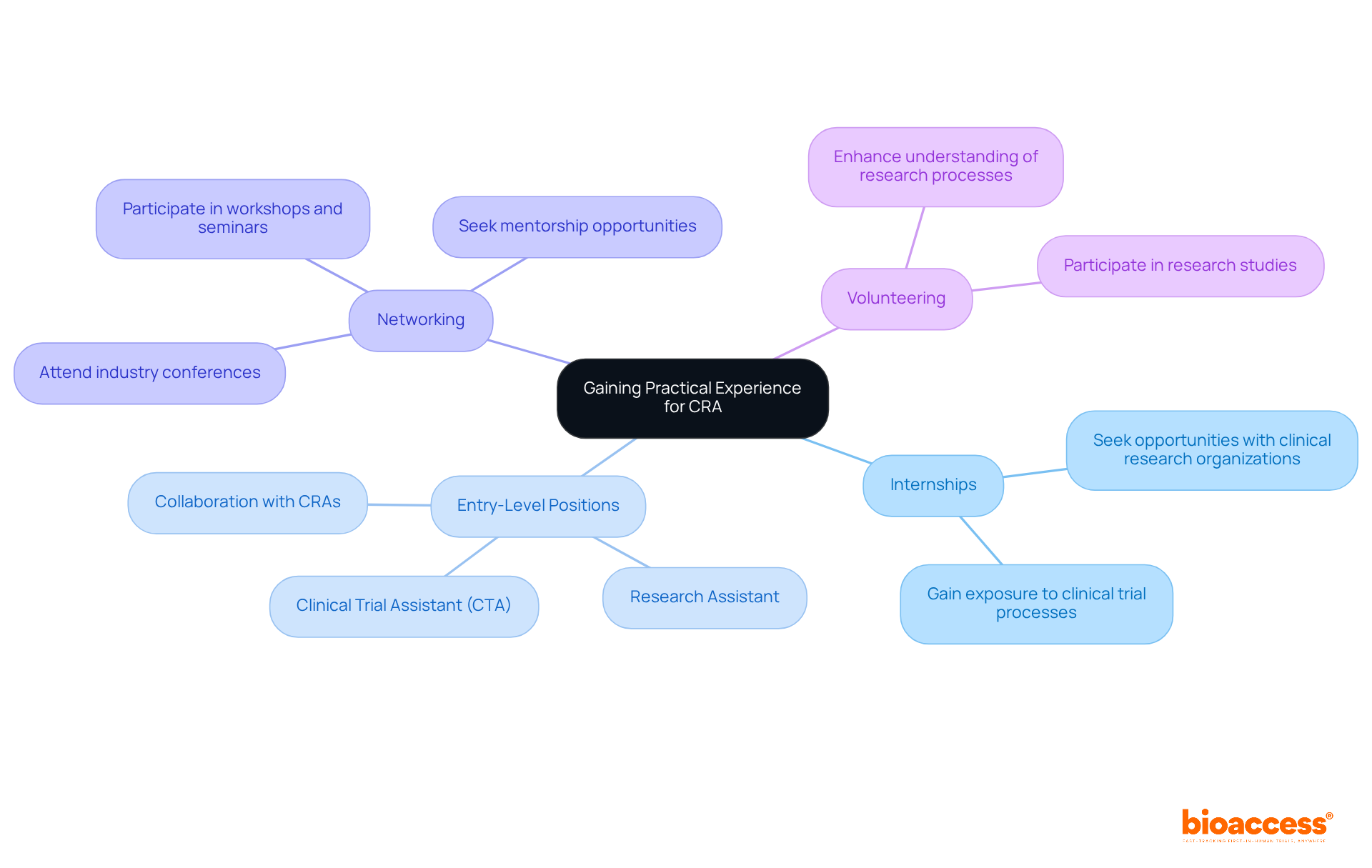 Start at the center with the main goal of gaining experience, then follow the branches to explore different strategies. Each branch represents a way to gain valuable skills and connections in the clinical research field.