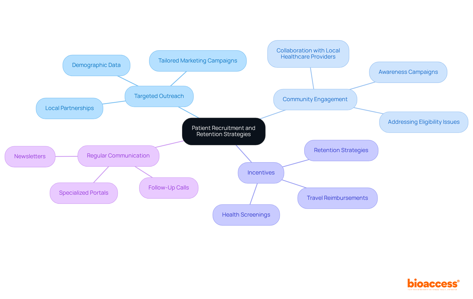 In this mindmap, the central idea is patient recruitment and retention strategies, with each main branch representing a strategy. The sub-branches provide specific actions or examples under each strategy to illustrate how they contribute to the overall goal.