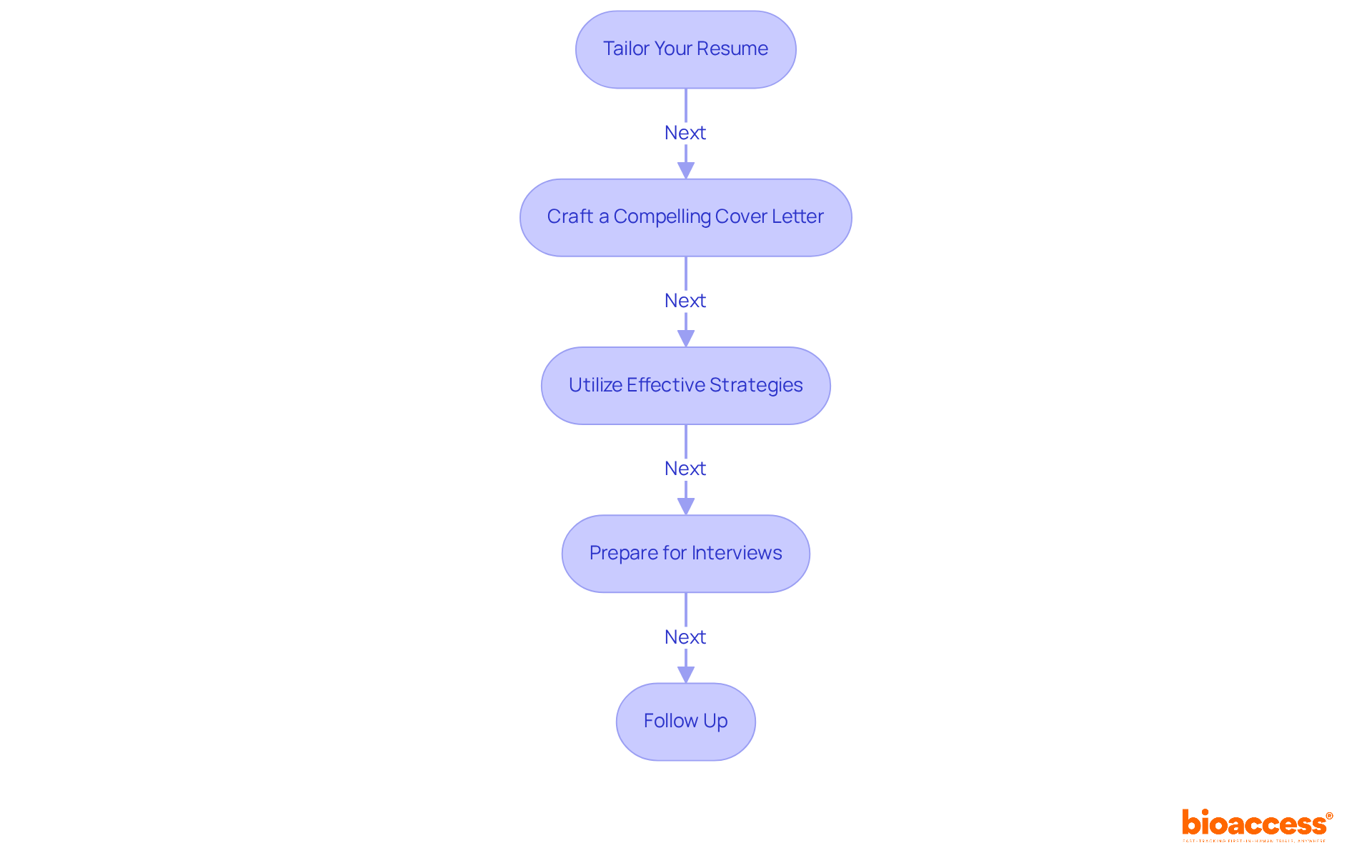 Each box represents a crucial step in applying for a CRA position. Follow the arrows to see how to progress from tailoring your resume to following up after interviews.