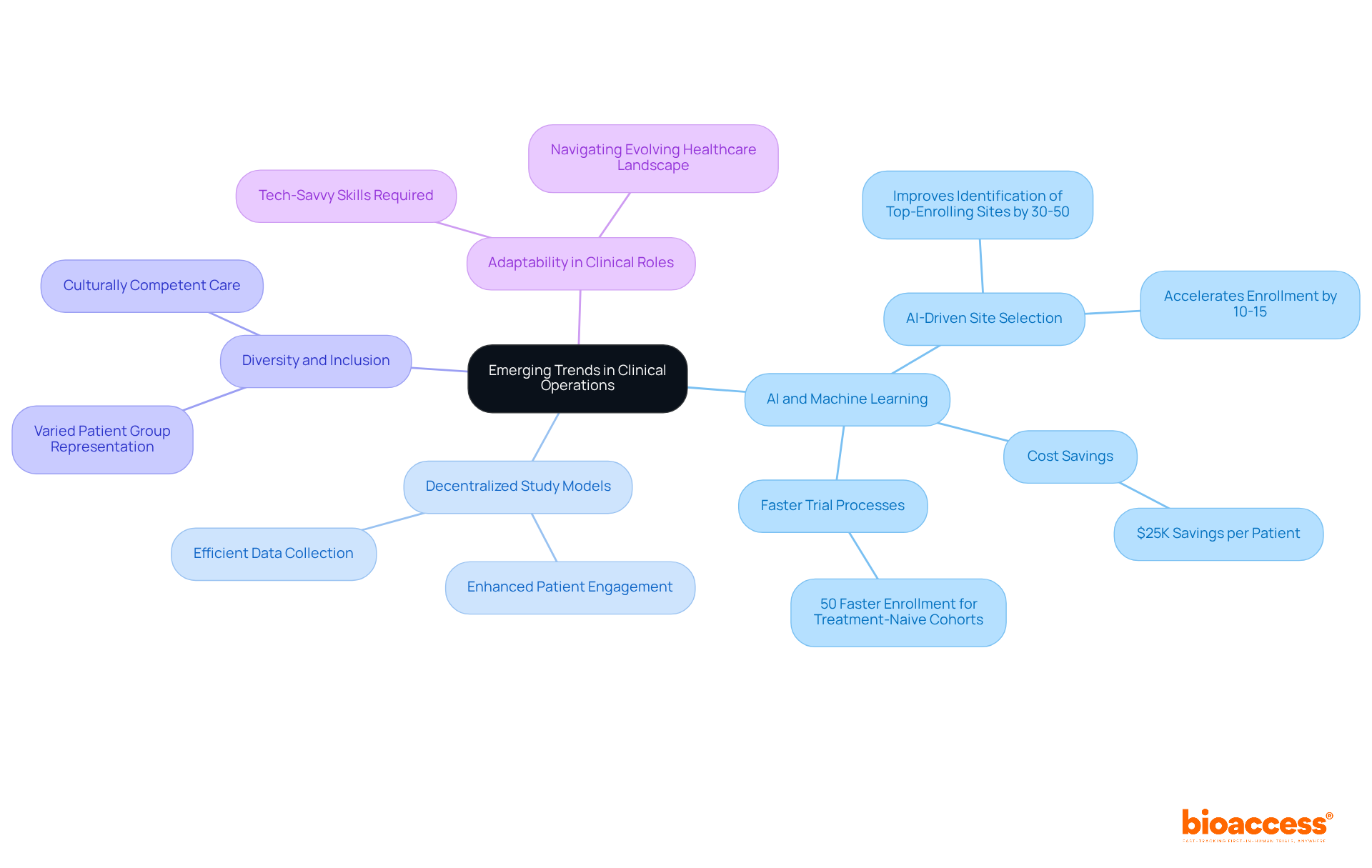 Start at the center with the main theme, then follow the branches to dive into specific trends and examples. Each branch represents a different trend in clinical operations, with sub-branches adding detail and data.