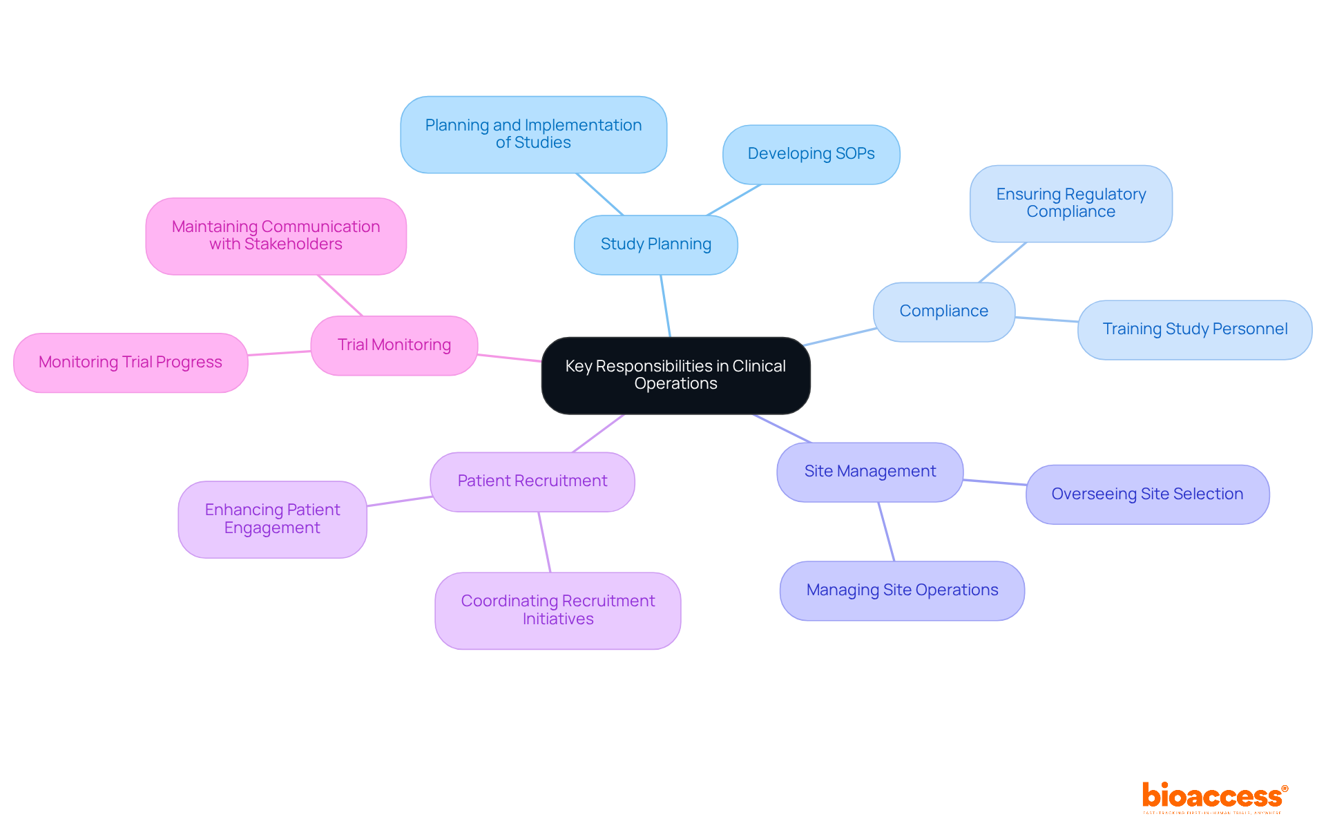 The center represents the overarching responsibilities in clinical operations, and the branches illustrate the specific tasks associated with each category. The colors help distinguish different areas, making it visually engaging and informative.
