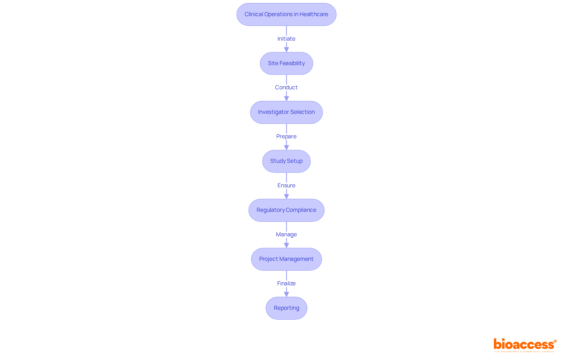 Each box represents a critical step in the clinical operations workflow for medical device studies. Follow the arrows to see how each step leads to the next, illustrating the overall process from start to finish.
