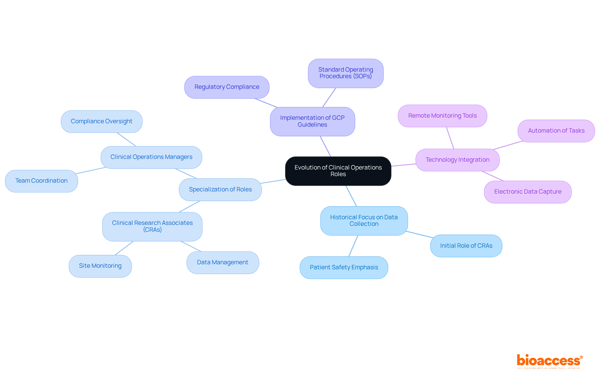 Start at the center with the overall evolution of roles in clinical operations, then explore each branch to see how roles have changed over time, the regulations that shaped them, and the technologies that now support their work.