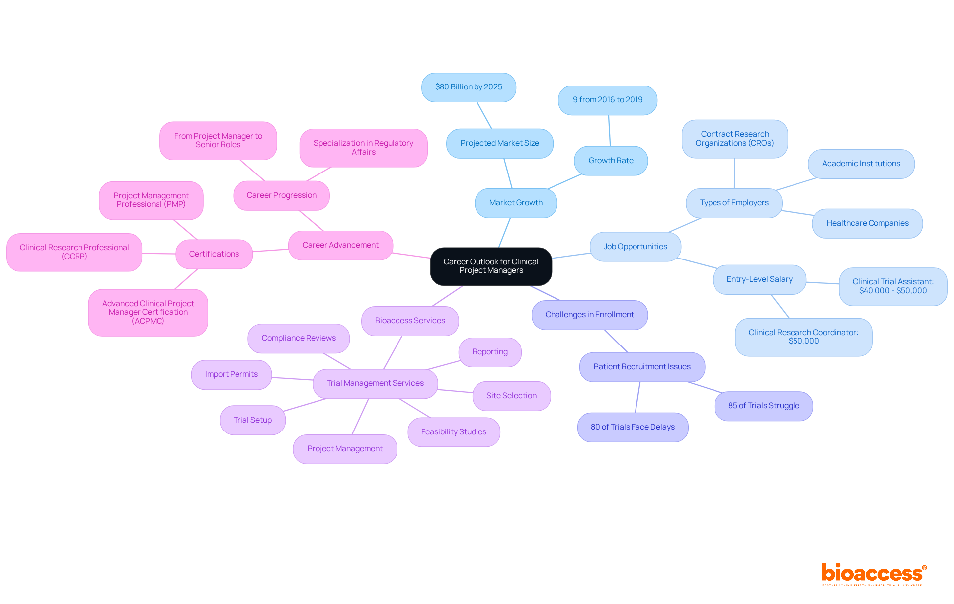 This mindmap outlines the key areas related to the career prospects of clinical project managers. Each branch represents a different aspect of the field, making it easy to understand how they interconnect and contribute to overall career development.