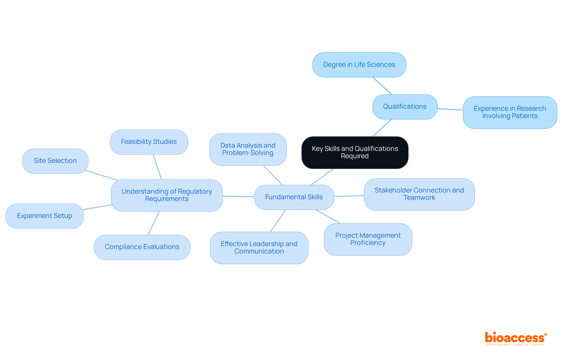 The center represents the main theme of the skills required. Each branch reveals a specific qualification or skill, helping you see how they all connect to effective project management in healthcare.