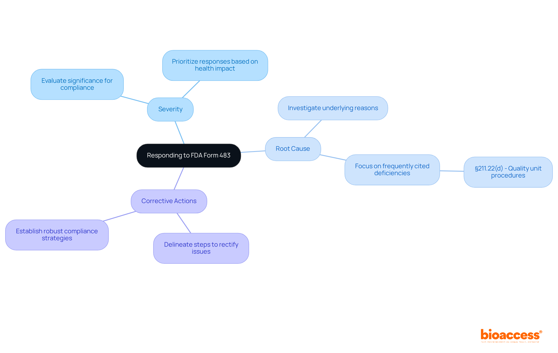 The central node represents the overall approach to FDA Form 483. Each branch shows a crucial area to focus on, with sub-branches detailing specific considerations or actions, making it easy to navigate through the response strategy.