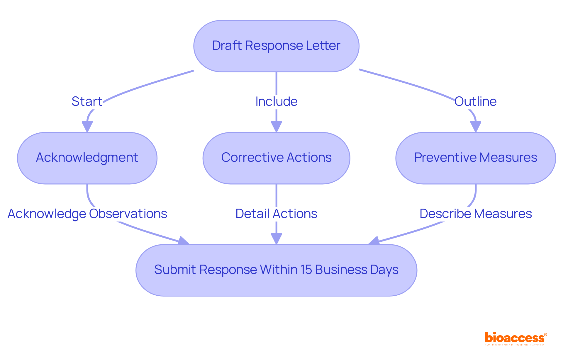 Follow the flow from the top down: Start by drafting your letter, then make sure to acknowledge the FDA's observations, detail your corrective actions, and outline your preventive measures. Each step is crucial for a complete and professional response.
