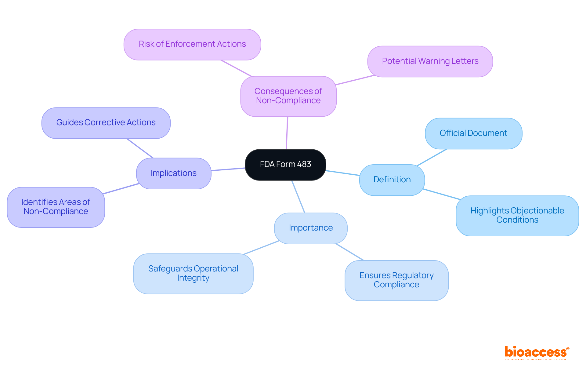 The central node shows the FDA Form 483, and the branches illustrate its key aspects. Each branch provides insights into why this form matters and what happens if it's not taken seriously.