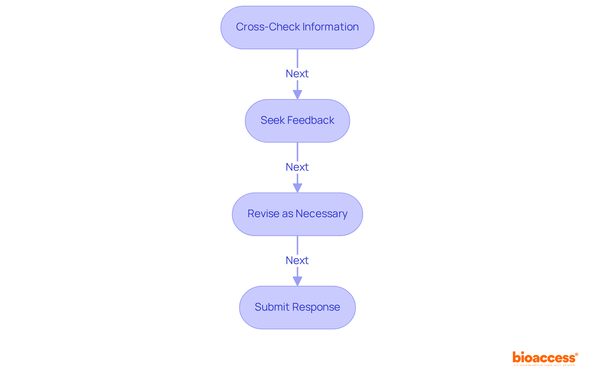 Each box represents a key step in the process of preparing your FDA response. Follow the arrows to see what you need to do next, and remember the timeline for submission!