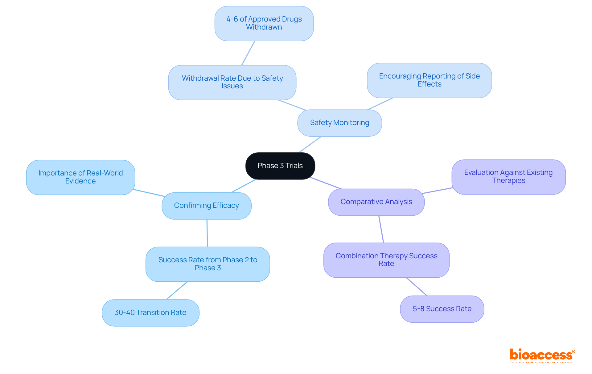 The center represents Phase 3 trials, with branches showing the key objectives. Each color-coded branch outlines what is important for that objective, helping you understand the trial process at a glance. The center represents Phase 3 trials, with branches showing the key objectives. Each color-coded branch outlines what is important for that objective, helping you understand the trial process at a glance.