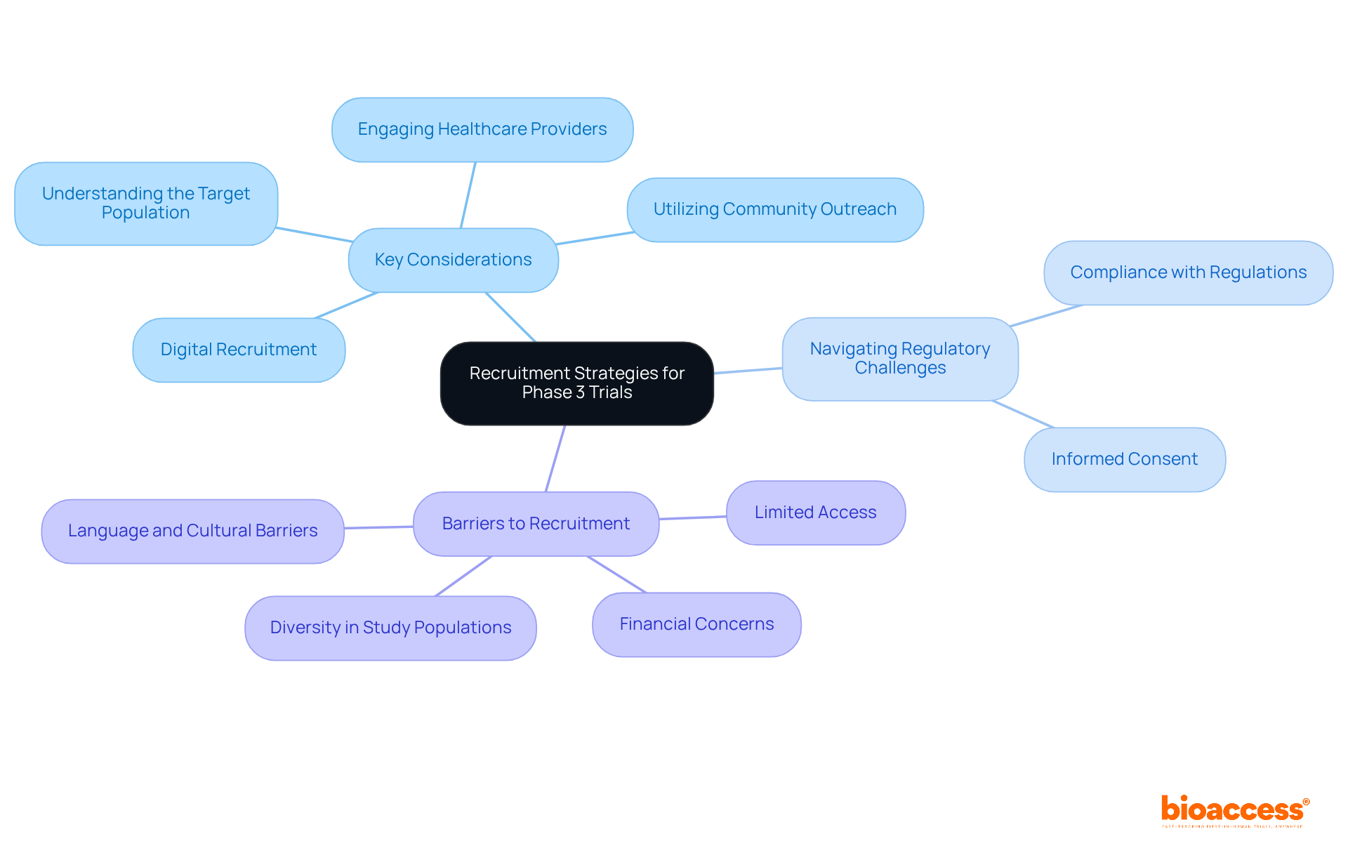At the center is the main topic of recruitment strategies, with branches leading to key considerations, regulatory challenges, and barriers. Each branch represents a crucial aspect of the recruitment process, aiding in understanding how these elements interconnect. At the center is the main topic of recruitment strategies, with branches leading to key considerations, regulatory challenges, and barriers. Each branch represents a crucial aspect of the recruitment process, aiding in understanding how these elements interconnect.