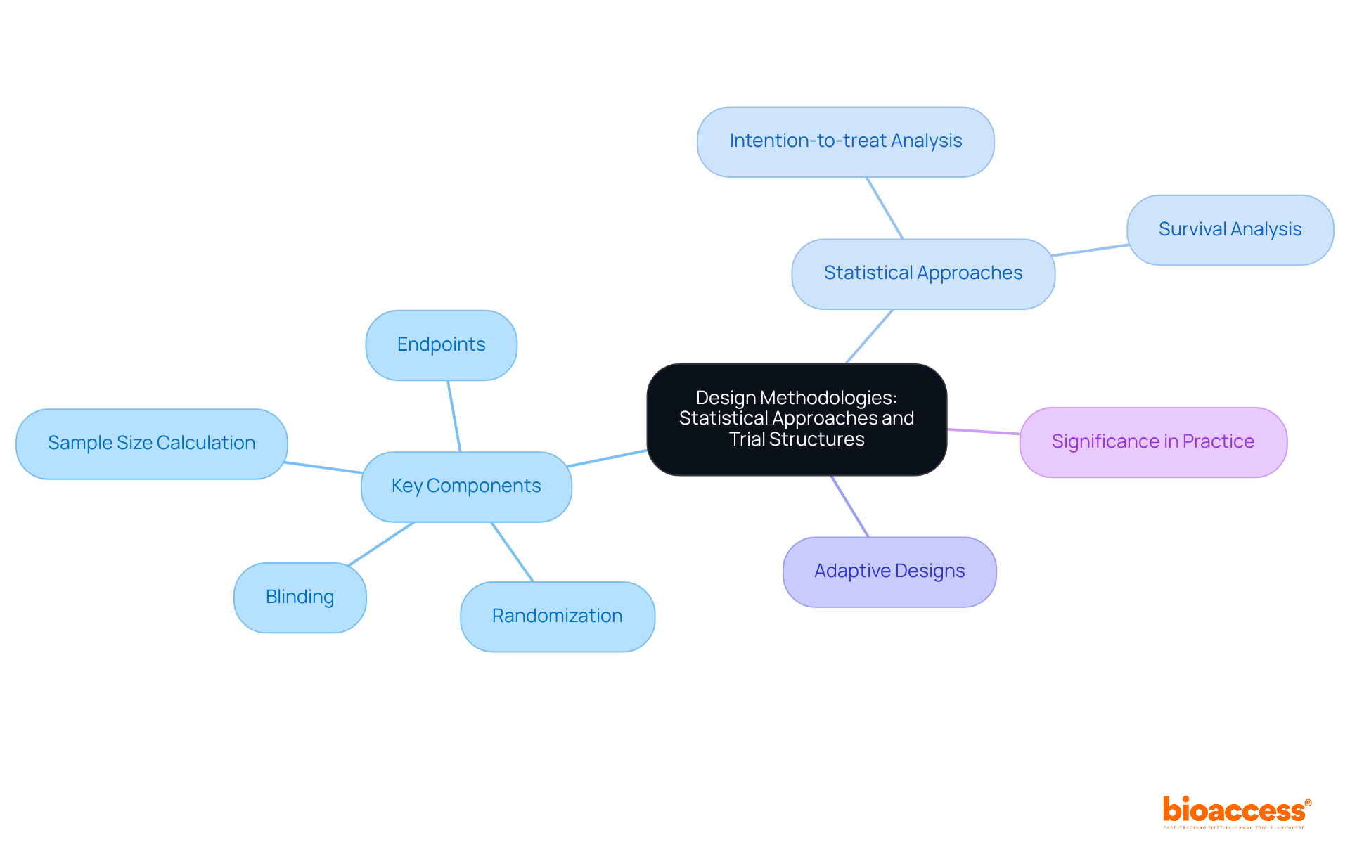 The central node represents the core topic, with branches illustrating key components and methods. Each branch reflects a distinct aspect of study design, making it easy to understand how they connect to the overarching theme. The central node represents the core topic, with branches illustrating key components and methods. Each branch reflects a distinct aspect of study design, making it easy to understand how they connect to the overarching theme.