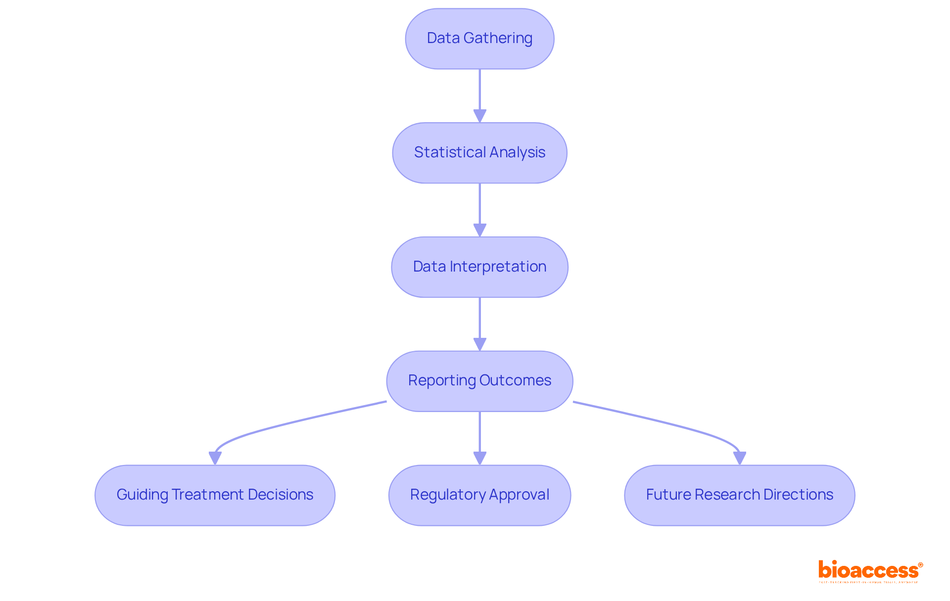 This flowchart outlines the process of analyzing clinical trial results. Each box represents a key step, and the arrows show how each step leads into the next, ultimately connecting to important clinical implications. This flowchart outlines the process of analyzing clinical trial results. Each box represents a key step, and the arrows show how each step leads into the next, ultimately connecting to important clinical implications.