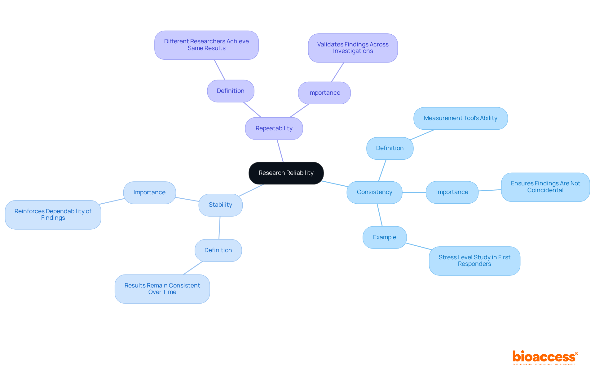 This mindmap starts with the main concept of research reliability in the center. Each branch represents a key trait—consistency, stability, and repeatability—showing how they contribute to dependable research. The sub-branches provide further details and examples, helping you understand each trait's significance.