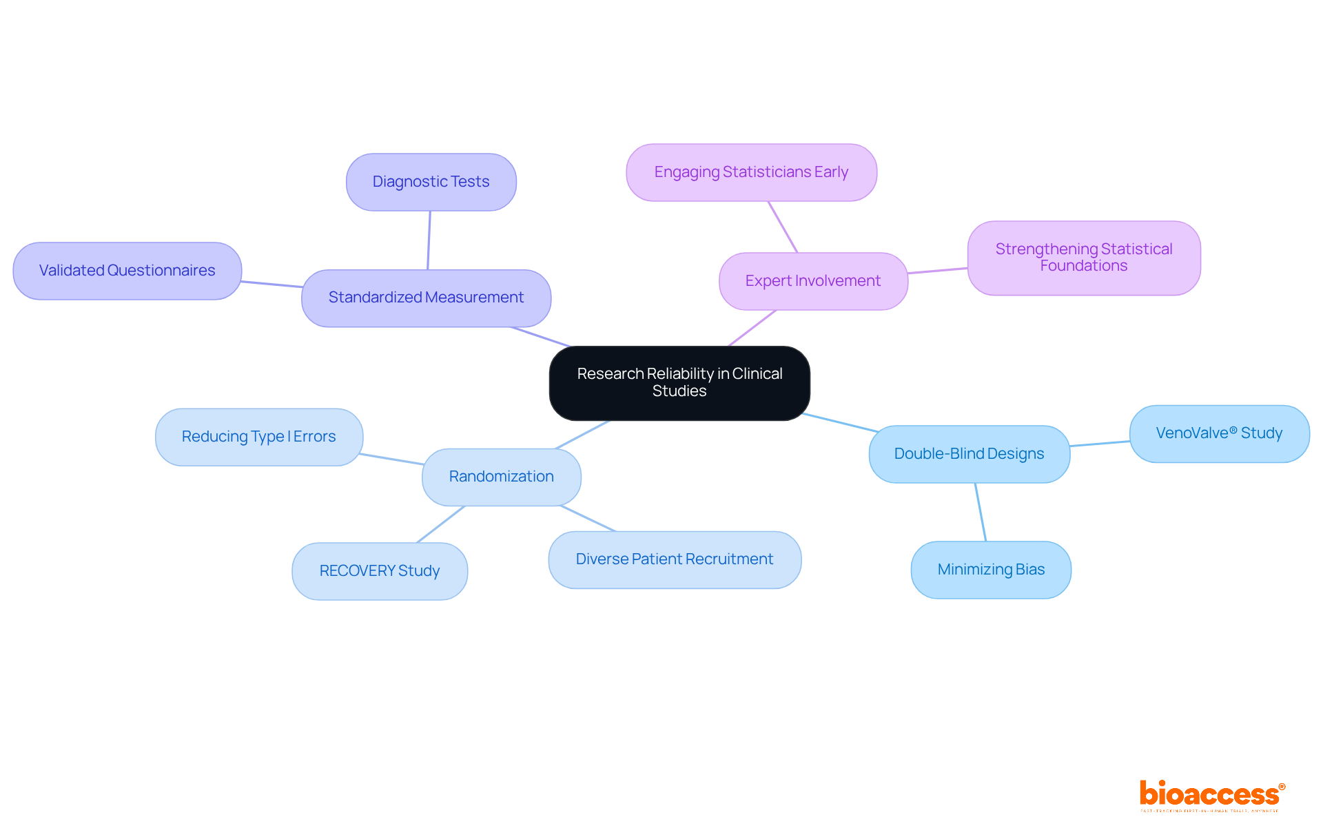 Start with the main idea of research reliability and follow the branches to learn about different methods that help make clinical studies credible. Each branch has examples and details that show how these methods work together to improve trust in research findings.